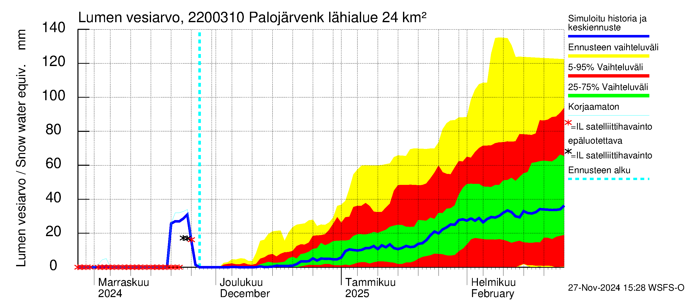 Siuntionjoen vesistöalue - Palojärvenkoski: Lumen vesiarvo