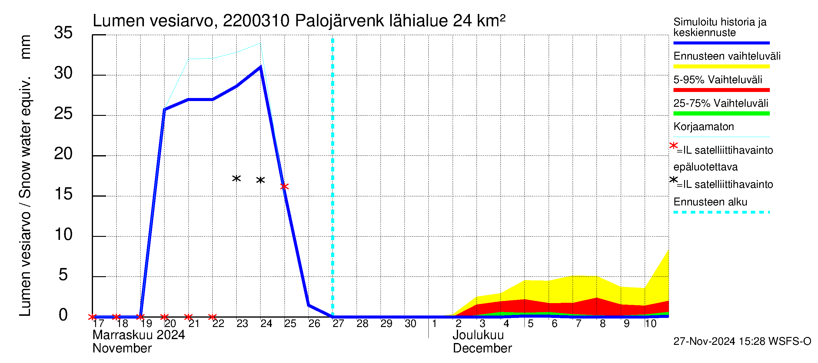 Siuntionjoen vesistöalue - Palojärvenkoski: Lumen vesiarvo