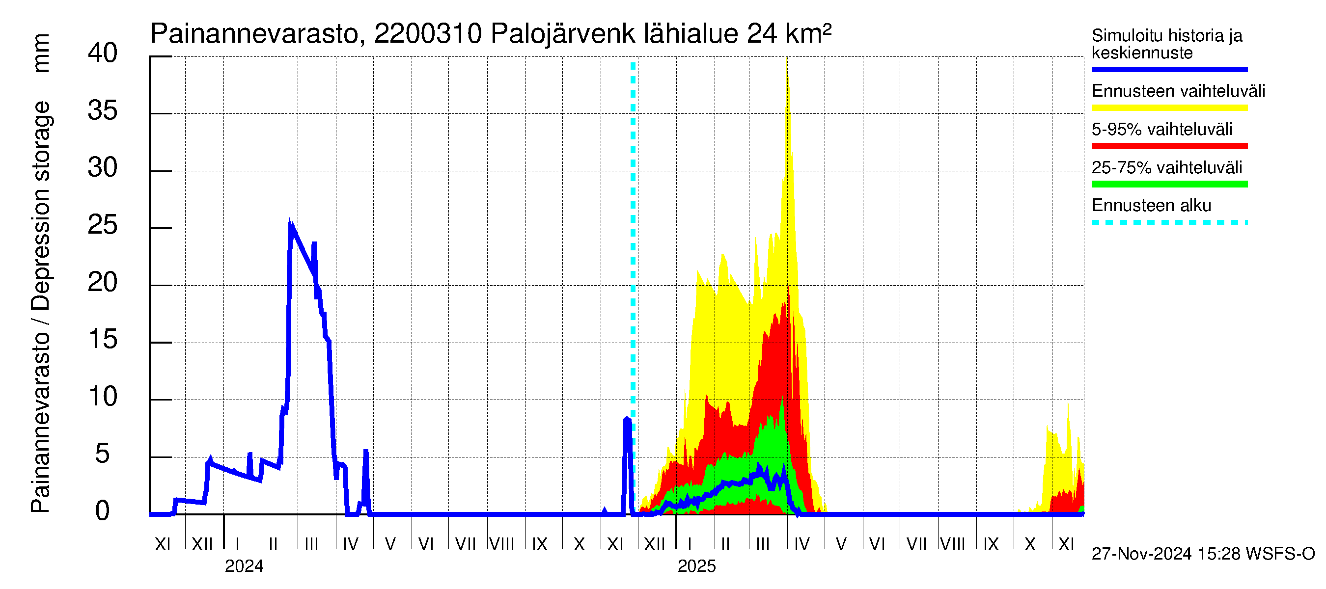 Siuntionjoen vesistöalue - Palojärvenkoski: Painannevarasto