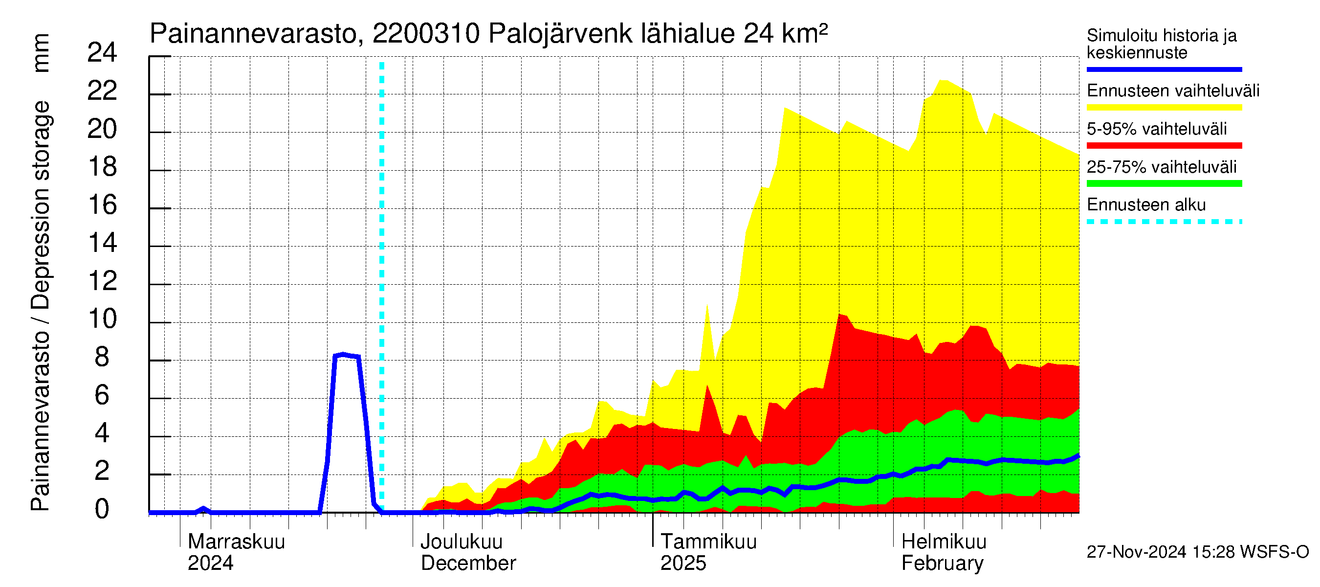 Siuntionjoen vesistöalue - Palojärvenkoski: Painannevarasto