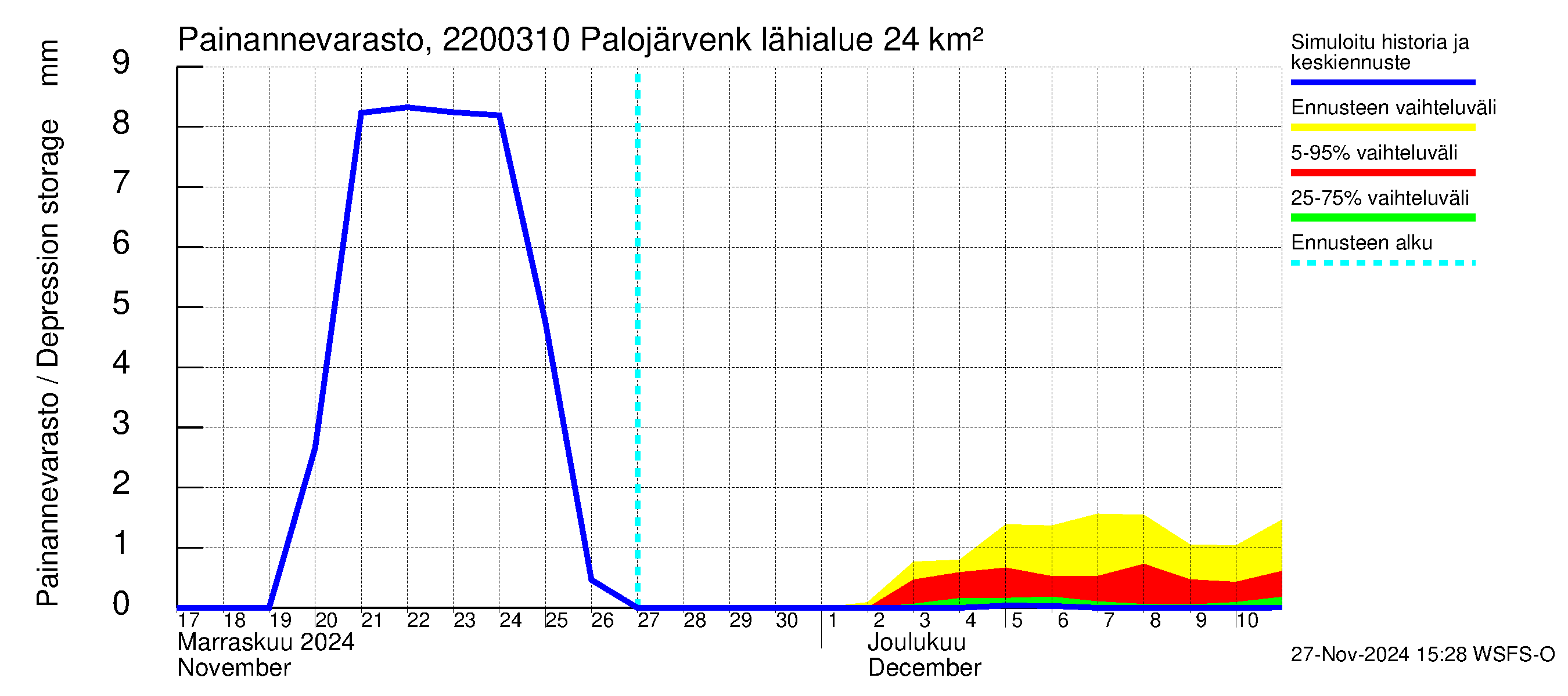 Siuntionjoen vesistöalue - Palojärvenkoski: Painannevarasto