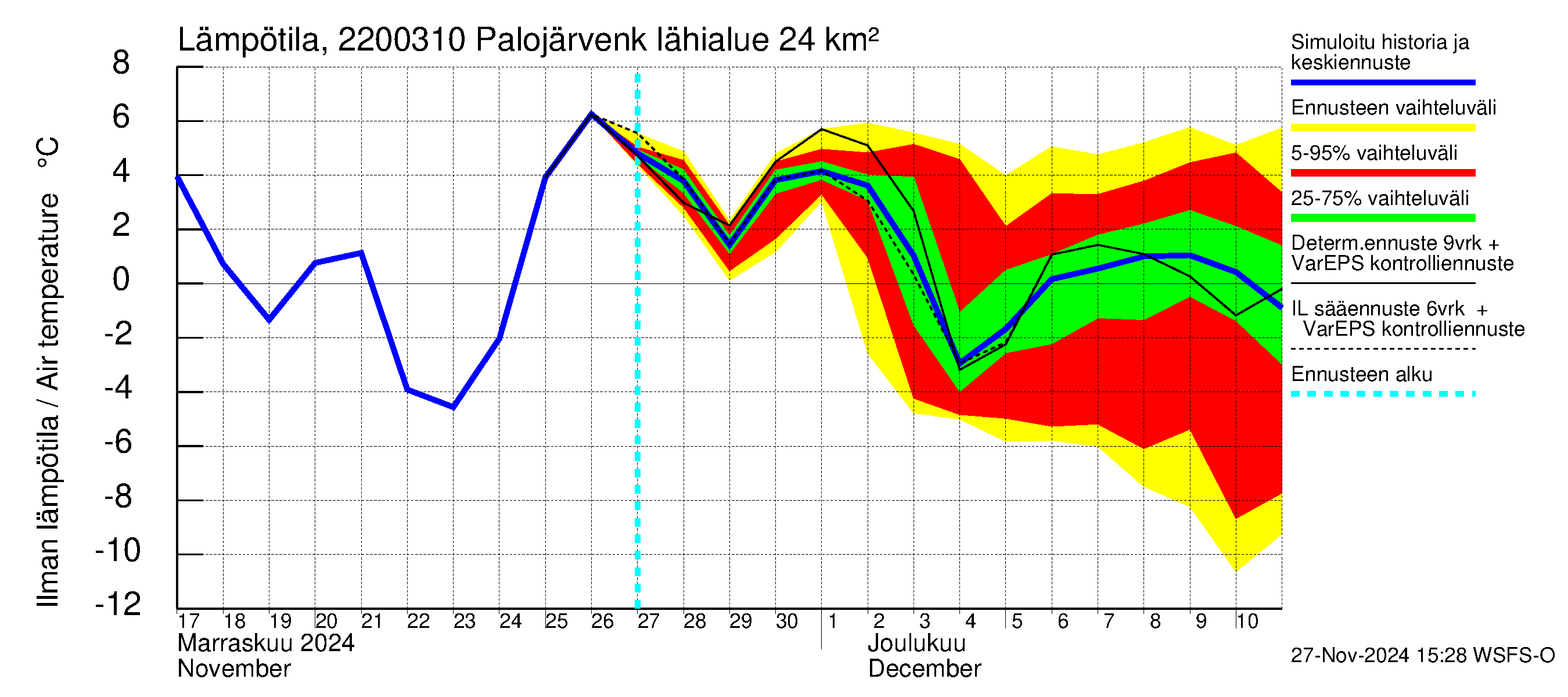 Siuntionjoen vesistöalue - Palojärvenkoski: Ilman lämpötila