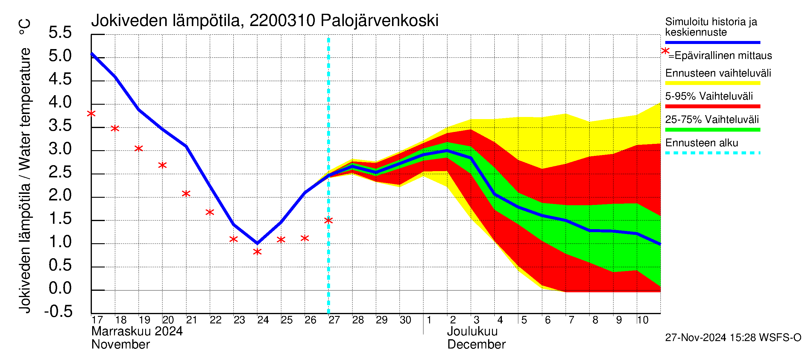 Siuntionjoen vesistöalue - Palojärvenkoski: Jokiveden lämpötila