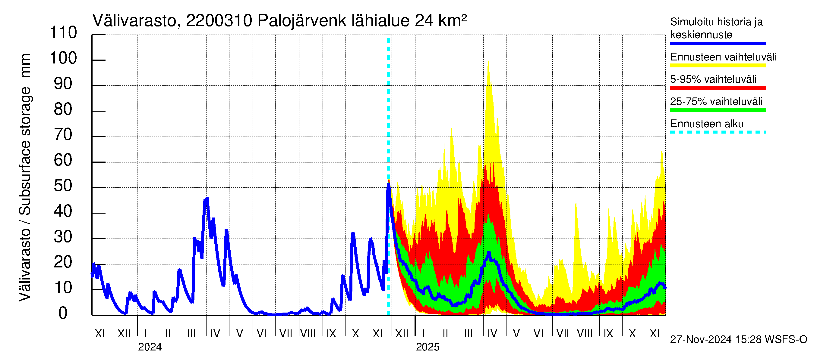 Siuntionjoen vesistöalue - Palojärvenkoski: Välivarasto