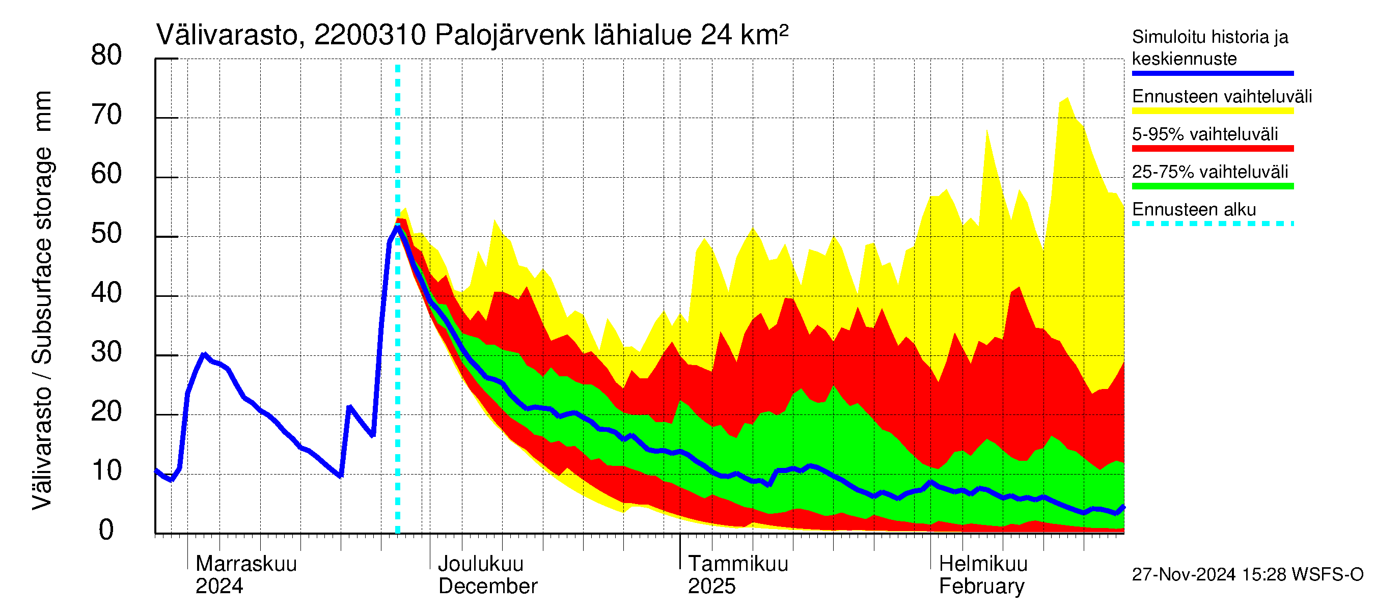 Siuntionjoen vesistöalue - Palojärvenkoski: Välivarasto