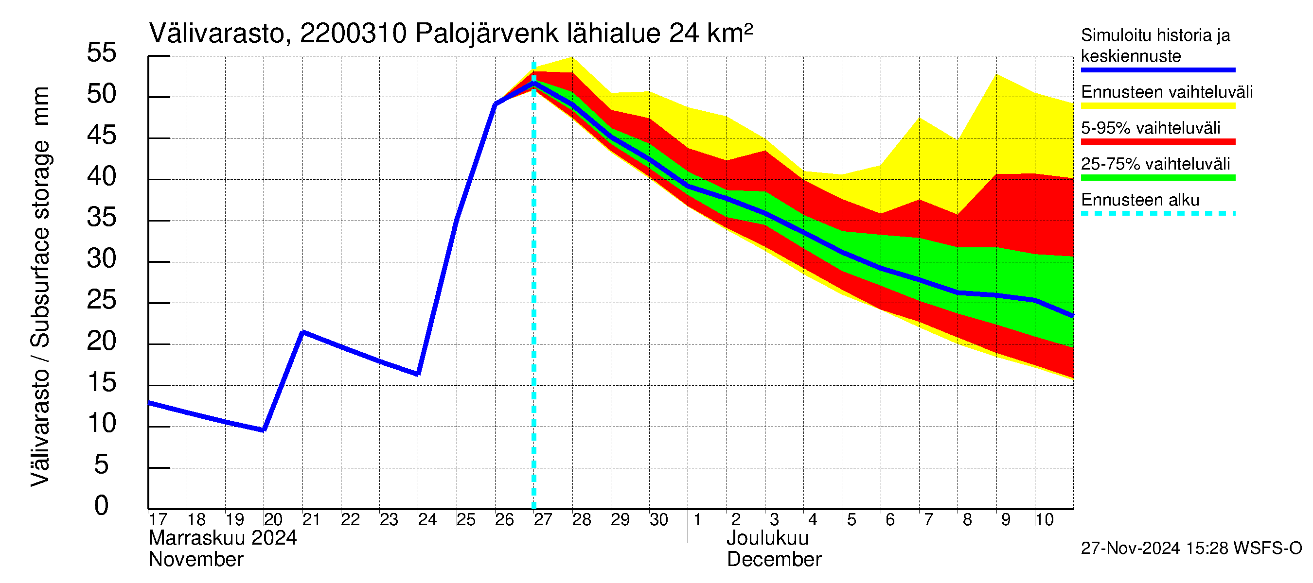 Siuntionjoen vesistöalue - Palojärvenkoski: Välivarasto