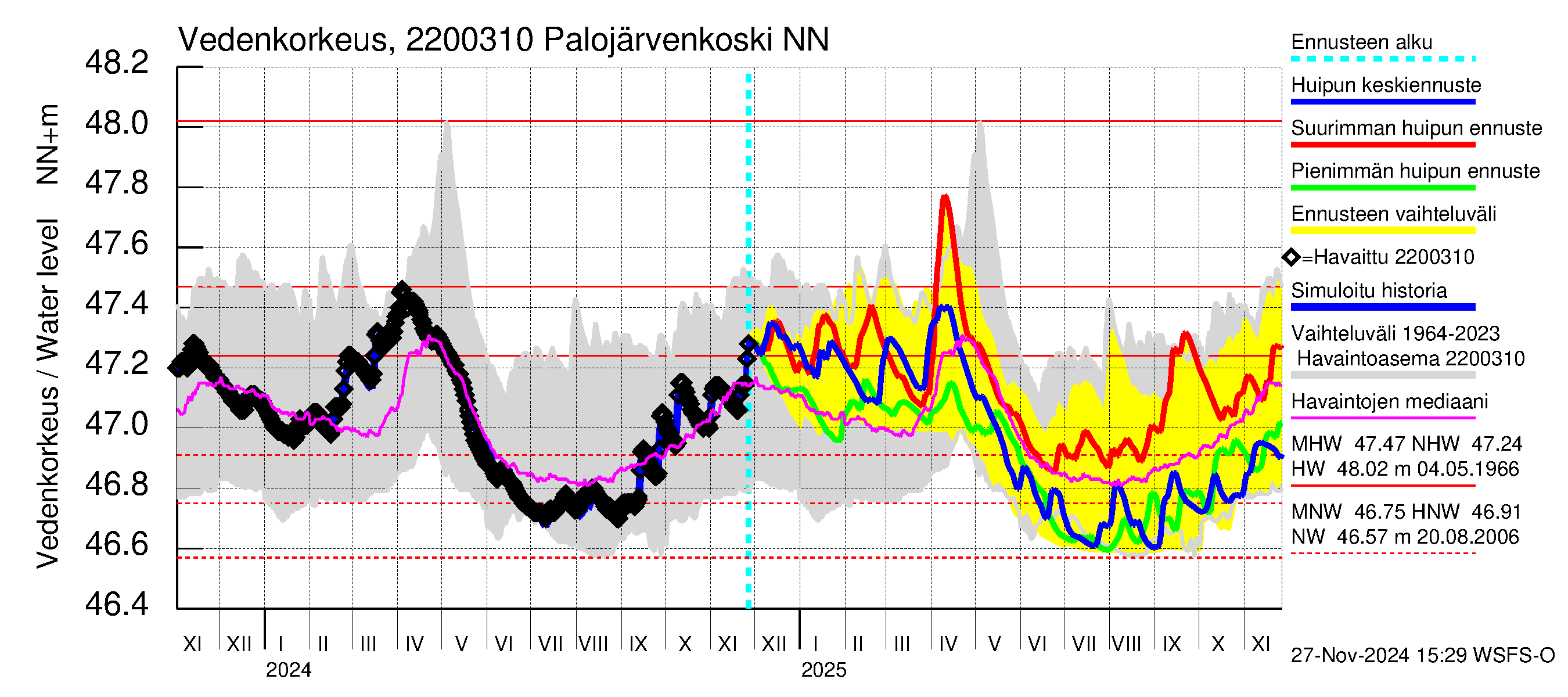 Siuntionjoen vesistöalue - Palojärvenkoski: Vedenkorkeus - huippujen keski- ja ääriennusteet