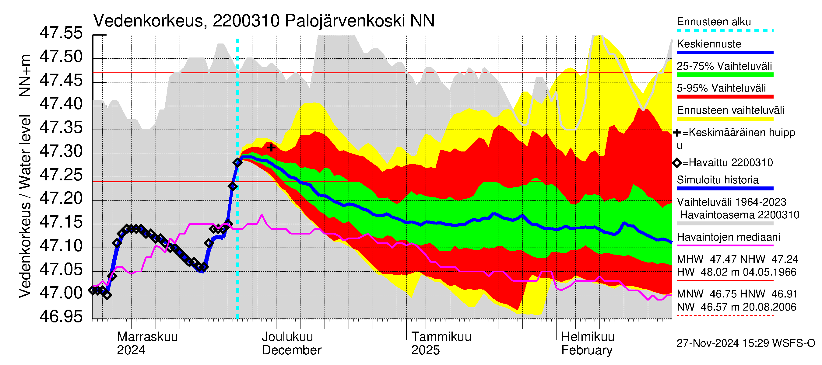 Siuntionjoen vesistöalue - Palojärvenkoski: Vedenkorkeus - jakaumaennuste