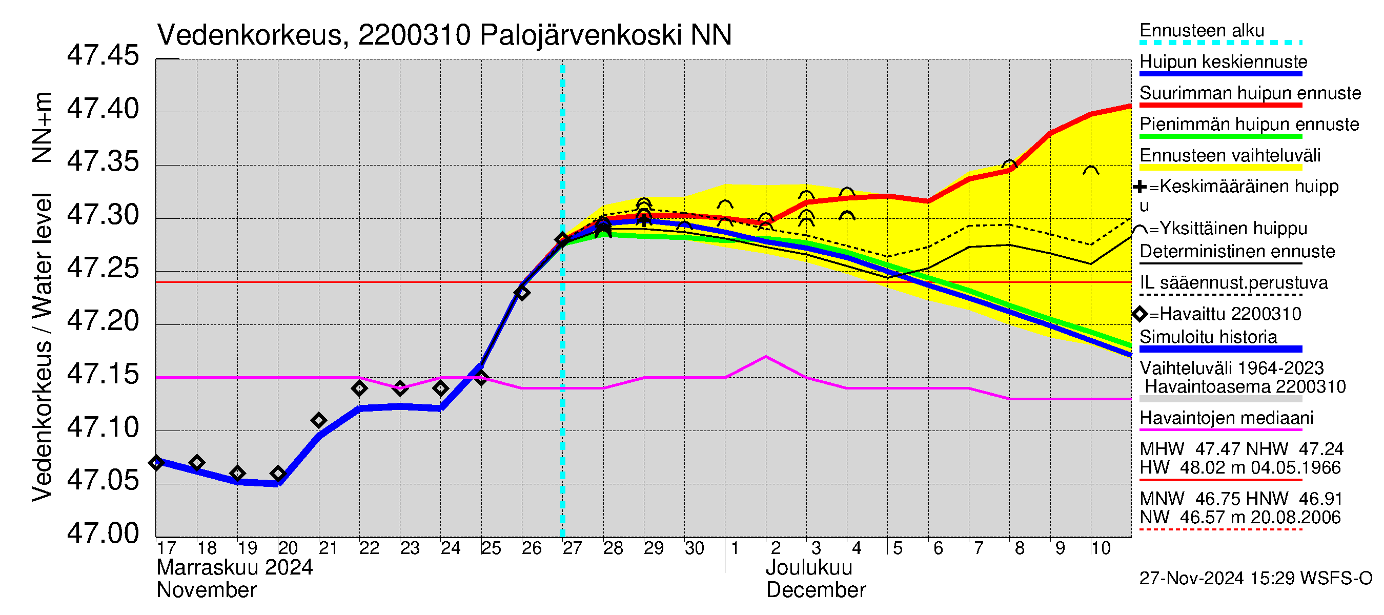 Siuntionjoen vesistöalue - Palojärvenkoski: Vedenkorkeus - huippujen keski- ja ääriennusteet
