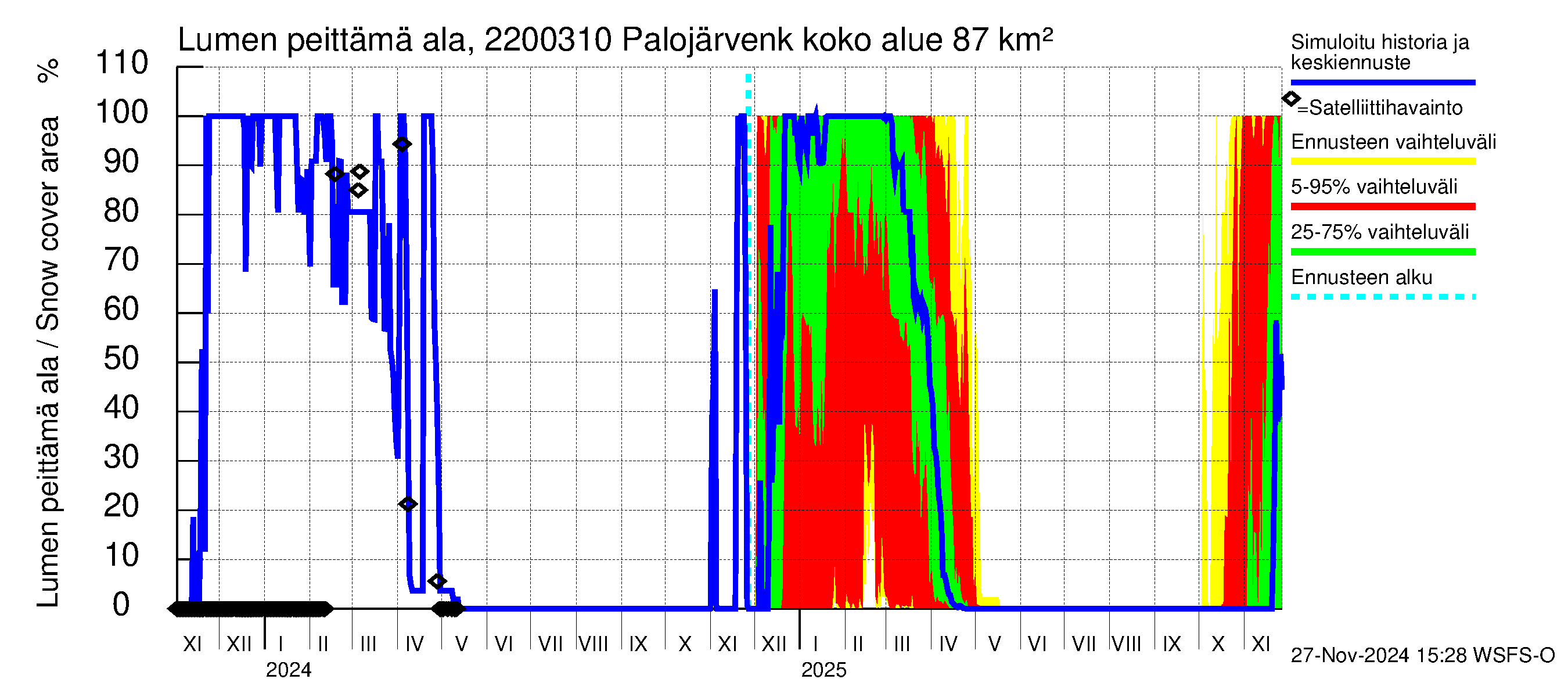 Siuntionjoen vesistöalue - Palojärvenkoski: Lumen peittämä ala