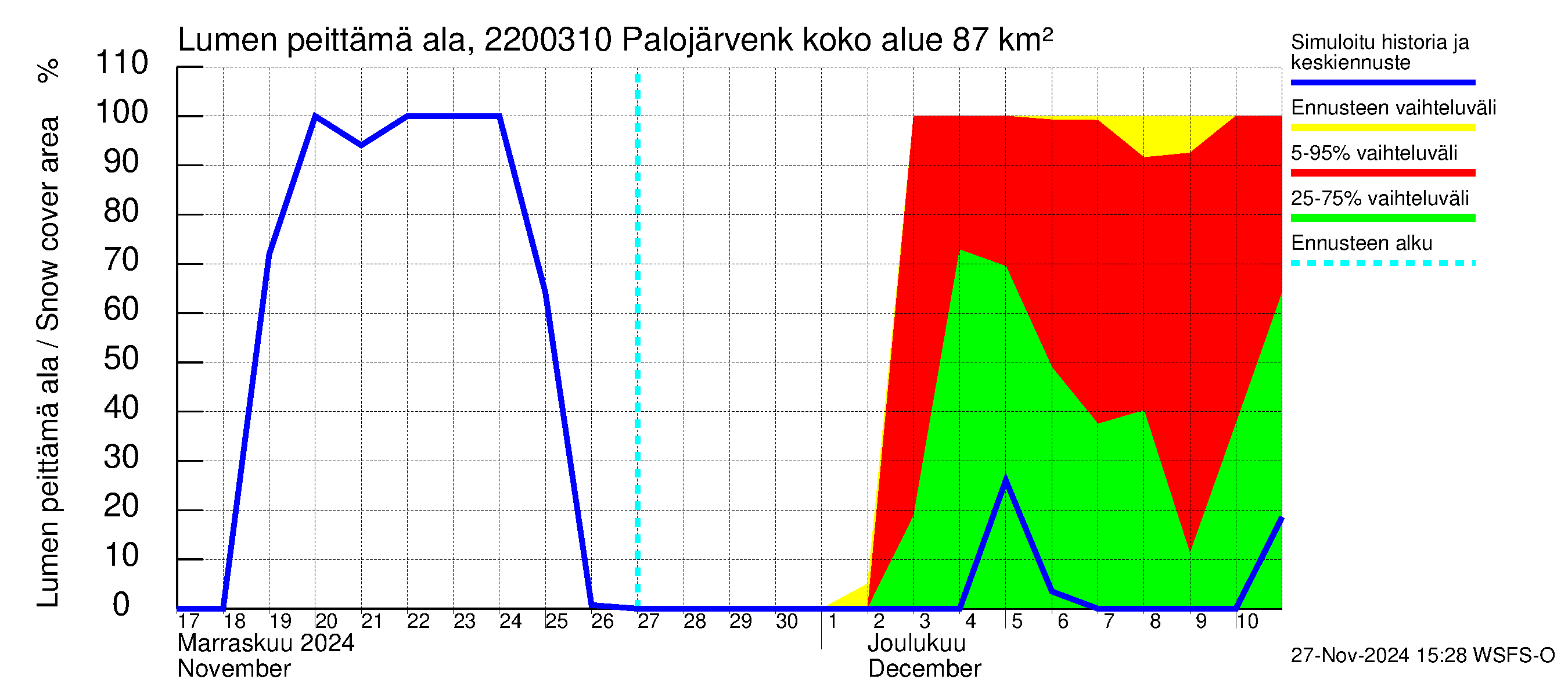 Siuntionjoen vesistöalue - Palojärvenkoski: Lumen peittämä ala