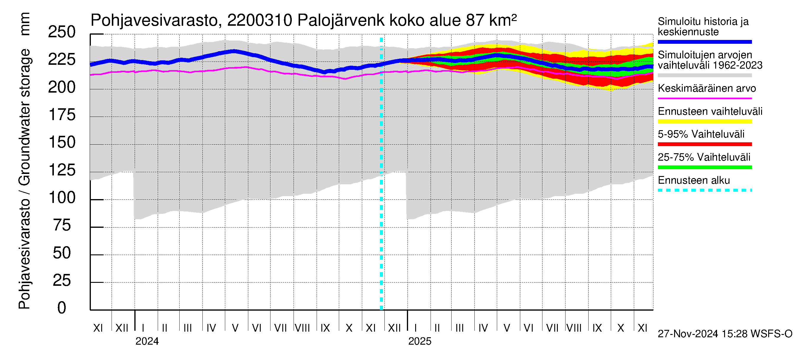 Siuntionjoen vesistöalue - Palojärvenkoski: Pohjavesivarasto