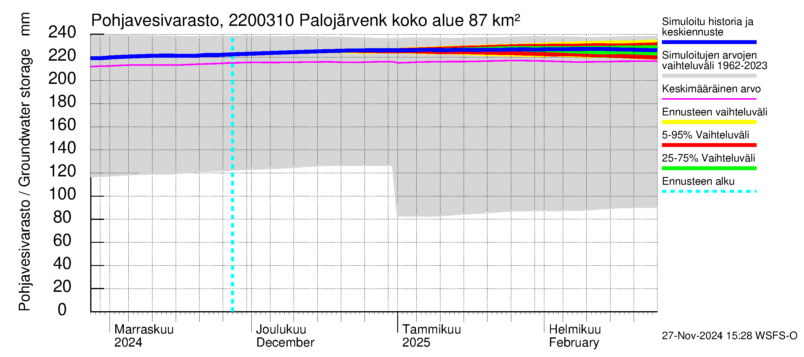 Siuntionjoen vesistöalue - Palojärvenkoski: Pohjavesivarasto