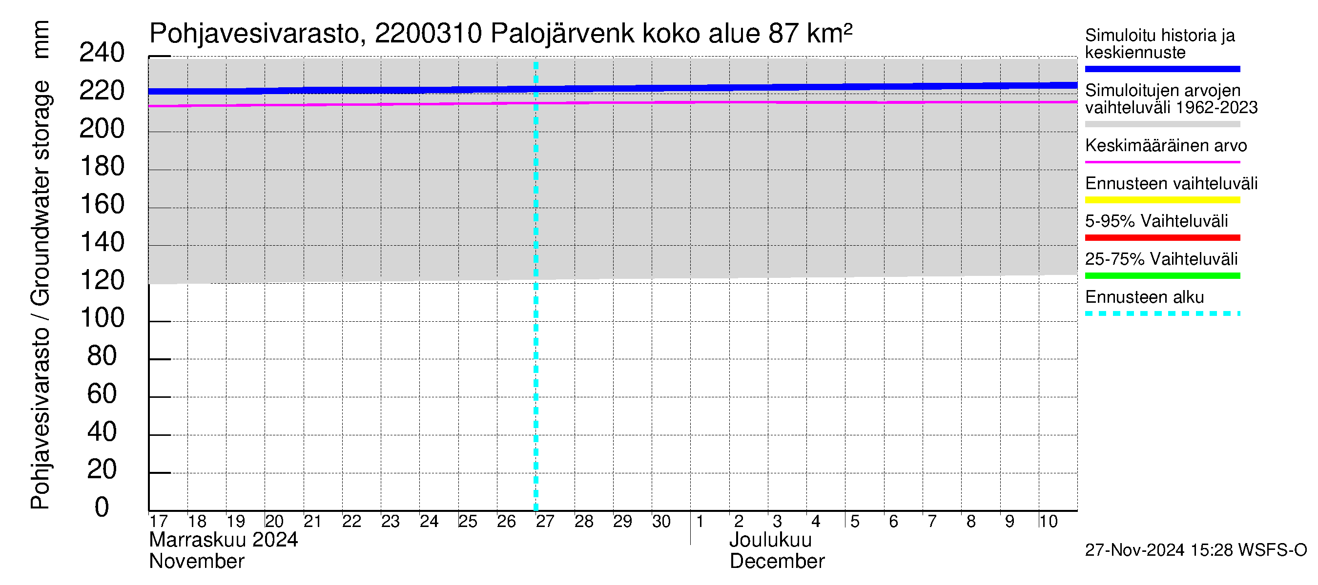 Siuntionjoen vesistöalue - Palojärvenkoski: Pohjavesivarasto