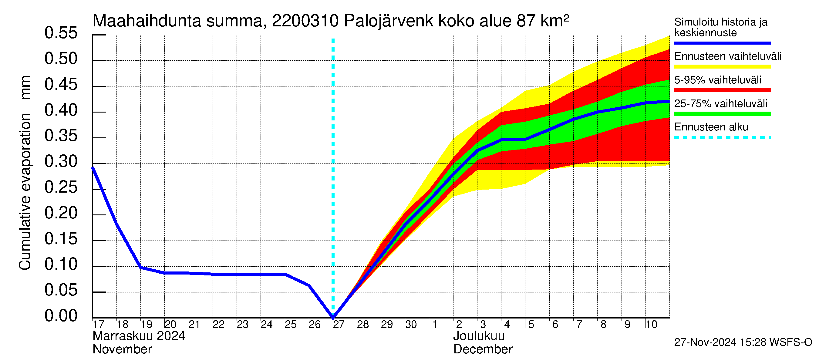 Siuntionjoen vesistöalue - Palojärvenkoski: Haihdunta maa-alueelta - summa