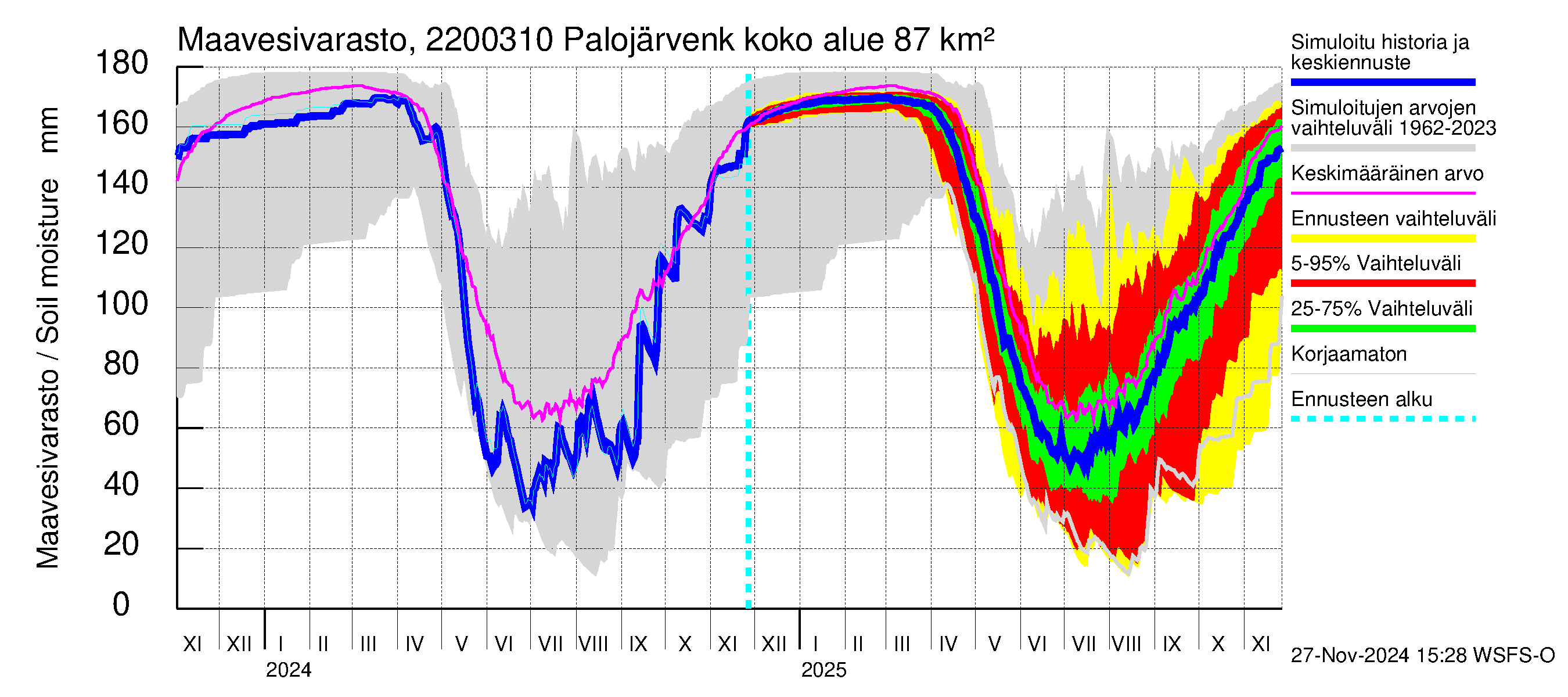 Siuntionjoen vesistöalue - Palojärvenkoski: Maavesivarasto