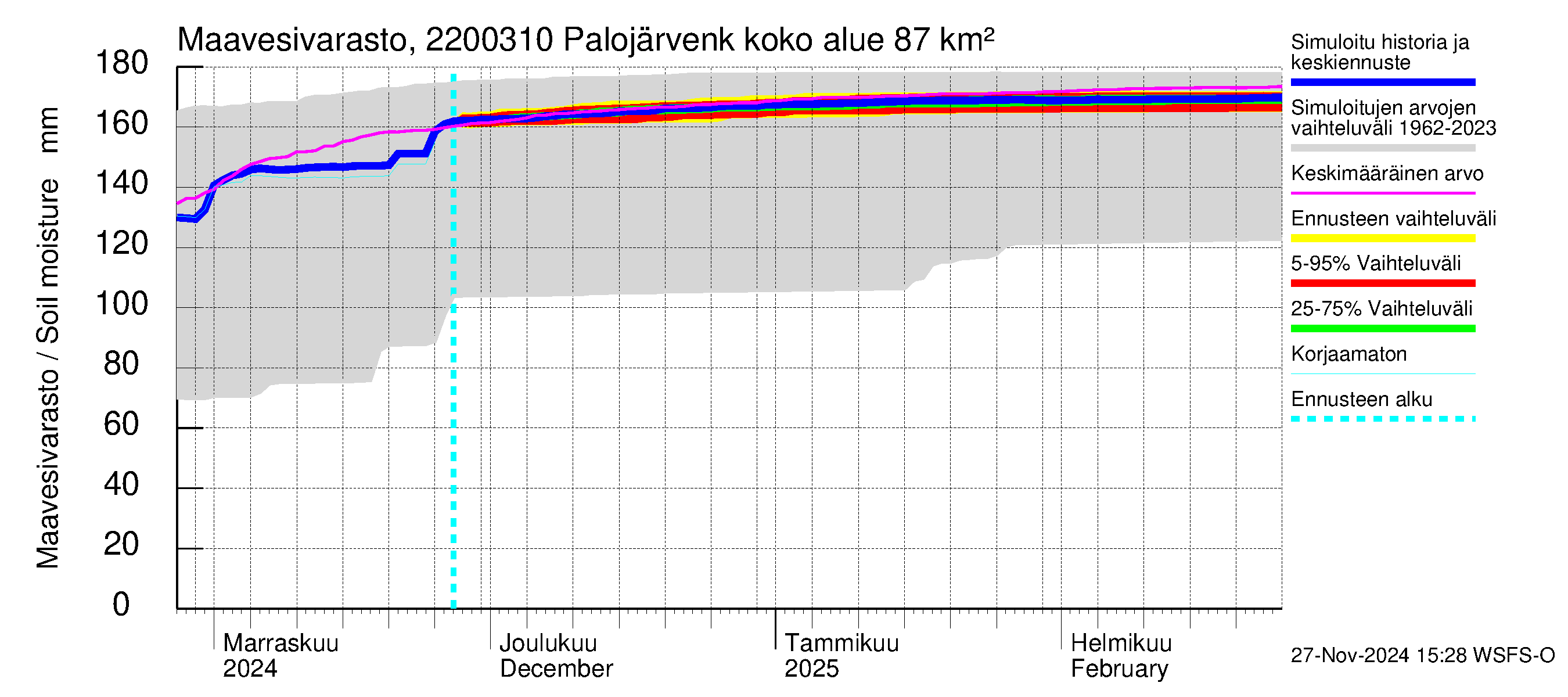 Siuntionjoen vesistöalue - Palojärvenkoski: Maavesivarasto