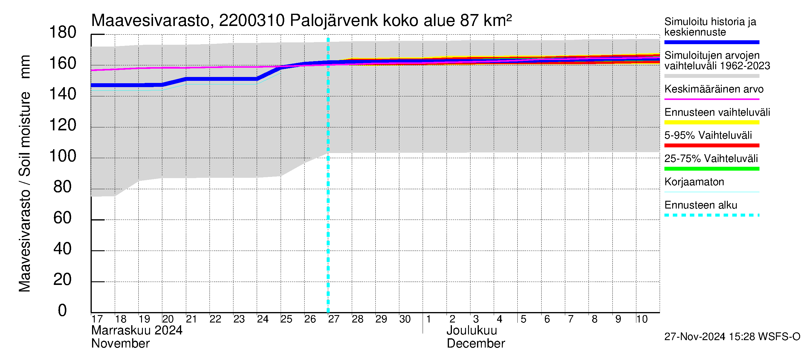 Siuntionjoen vesistöalue - Palojärvenkoski: Maavesivarasto