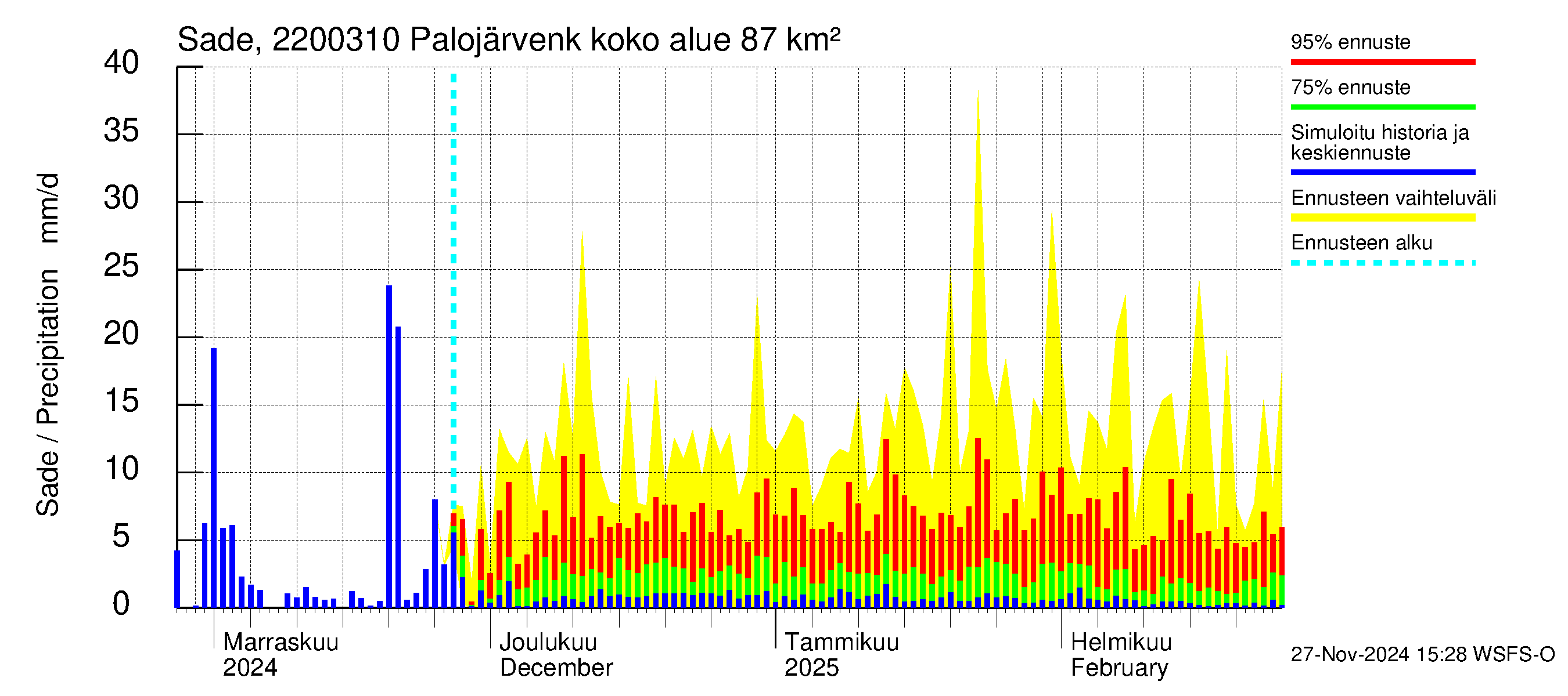 Siuntionjoen vesistöalue - Palojärvenkoski: Sade