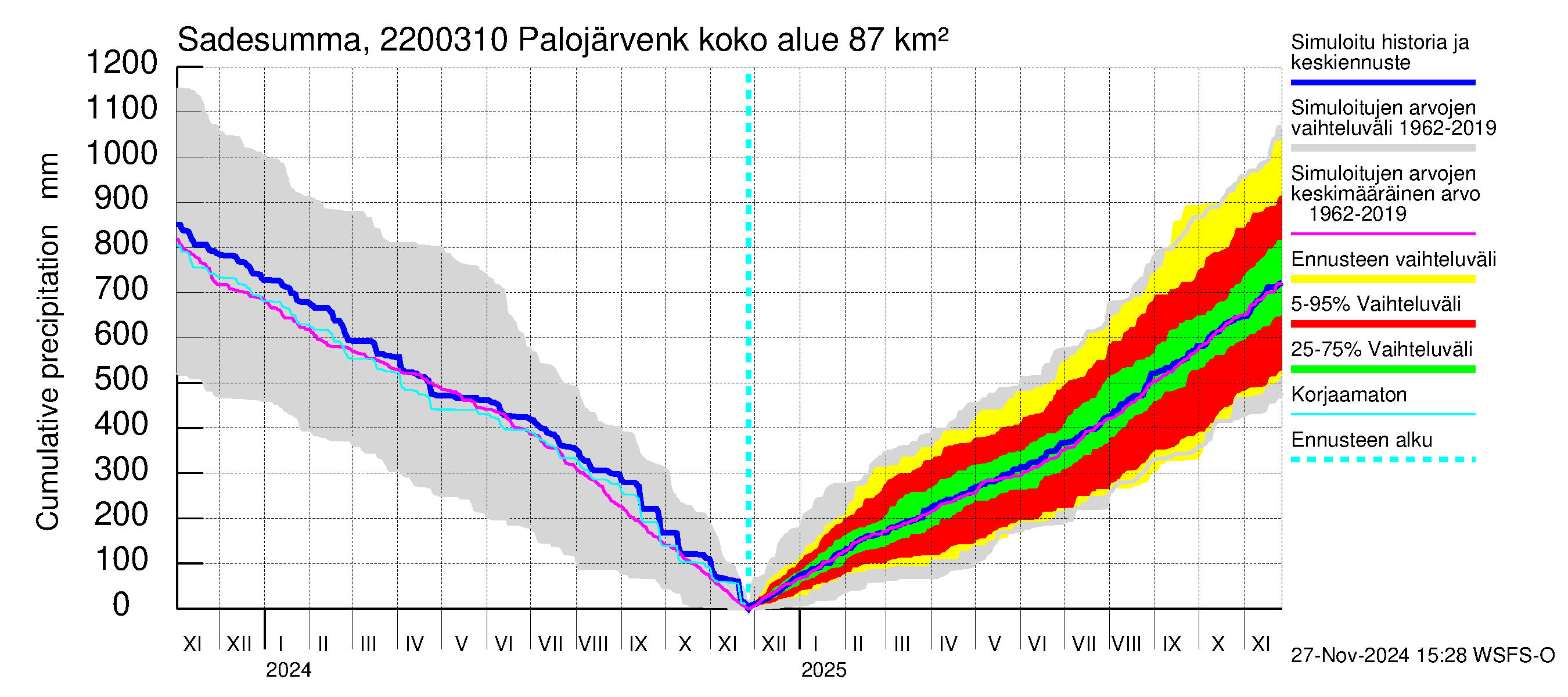 Siuntionjoen vesistöalue - Palojärvenkoski: Sade - summa