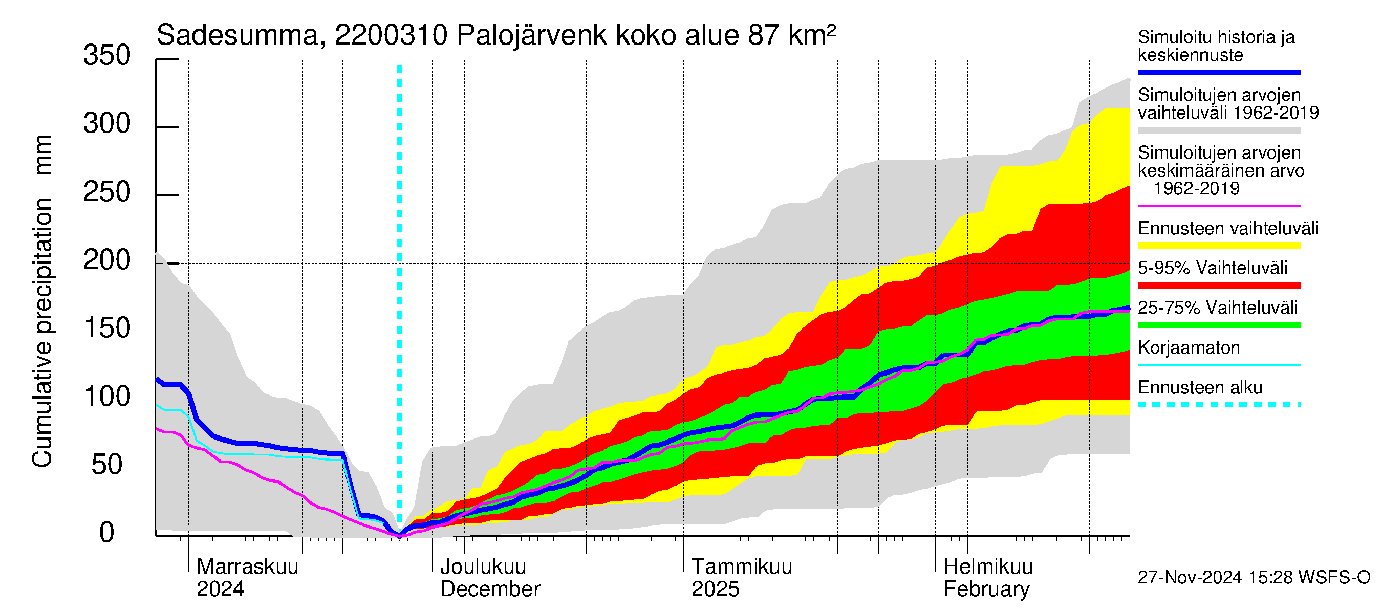 Siuntionjoen vesistöalue - Palojärvenkoski: Sade - summa