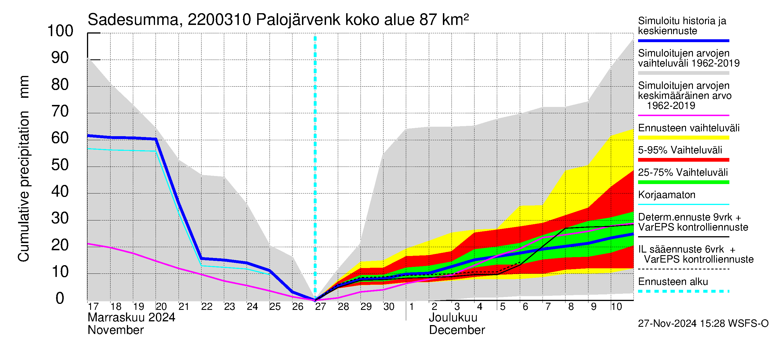 Siuntionjoen vesistöalue - Palojärvenkoski: Sade - summa