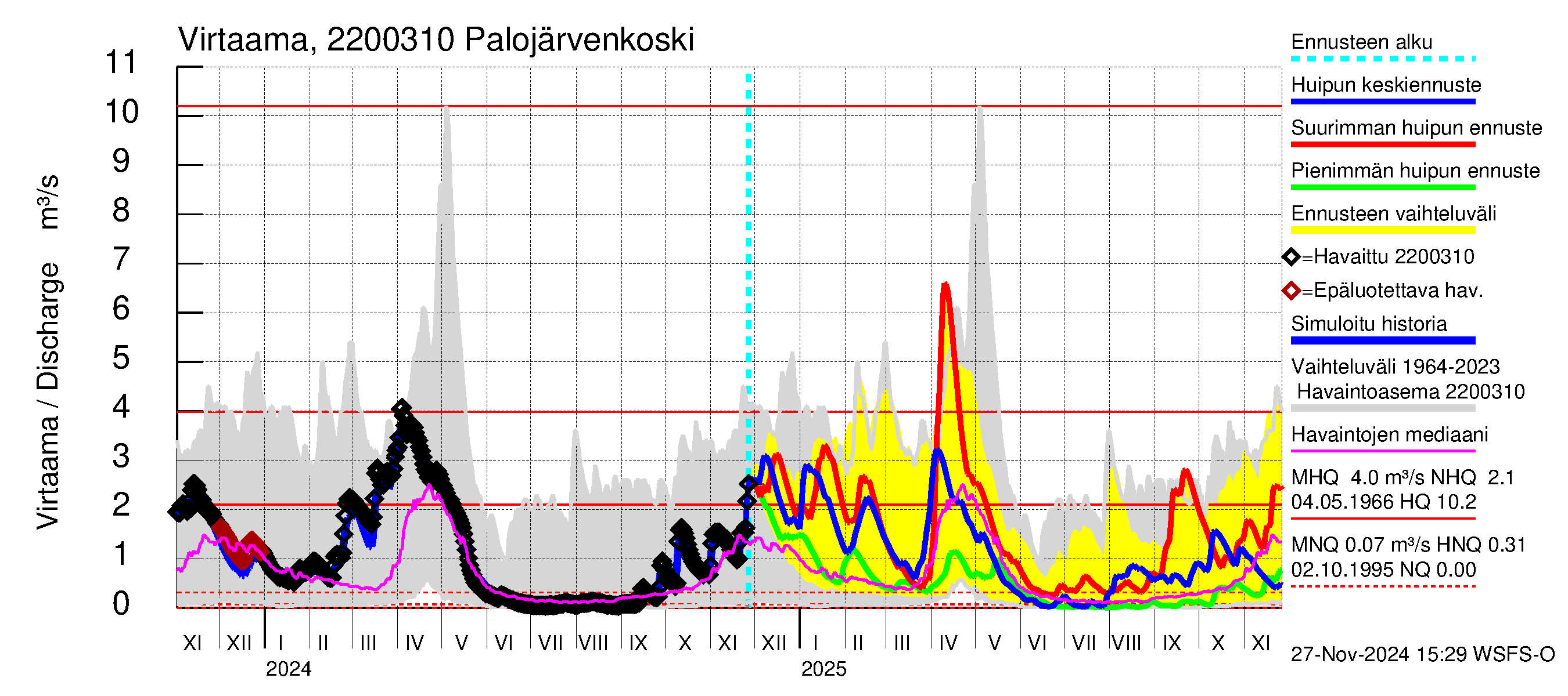 Siuntionjoen vesistöalue - Palojärvenkoski: Virtaama / juoksutus - huippujen keski- ja ääriennusteet