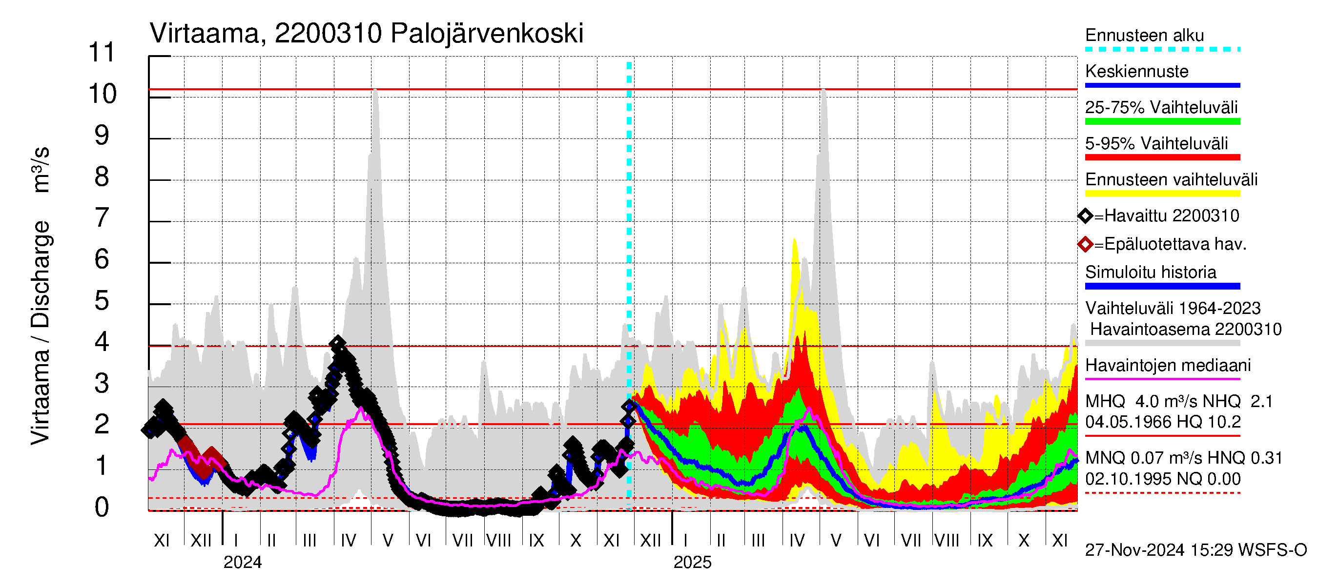 Siuntionjoen vesistöalue - Palojärvenkoski: Virtaama / juoksutus - jakaumaennuste