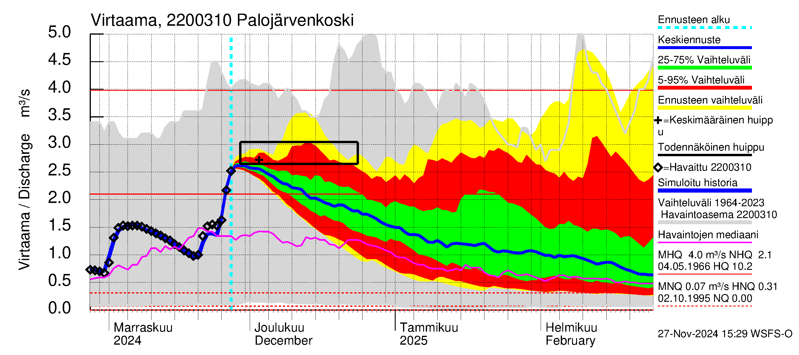 Siuntionjoen vesistöalue - Palojärvenkoski: Virtaama / juoksutus - jakaumaennuste