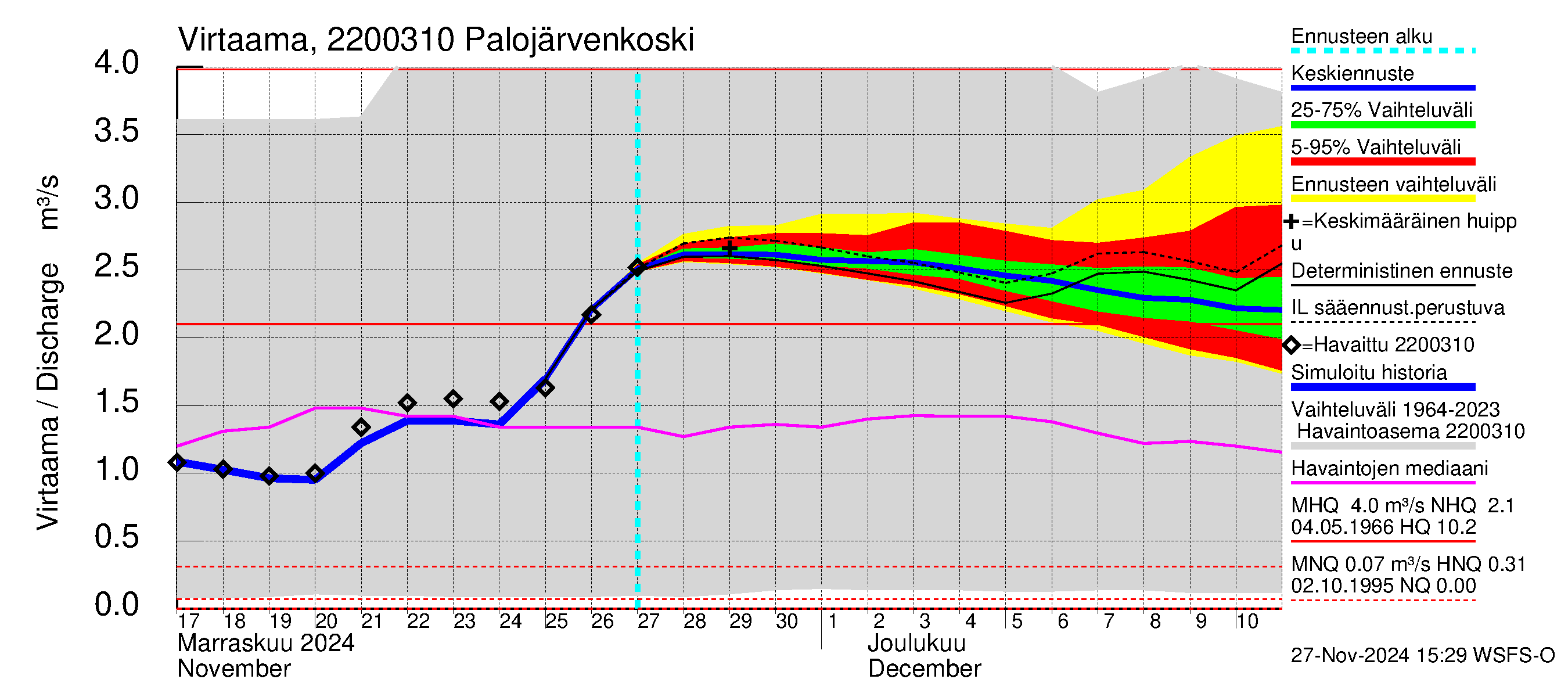 Siuntionjoen vesistöalue - Palojärvenkoski: Virtaama / juoksutus - jakaumaennuste