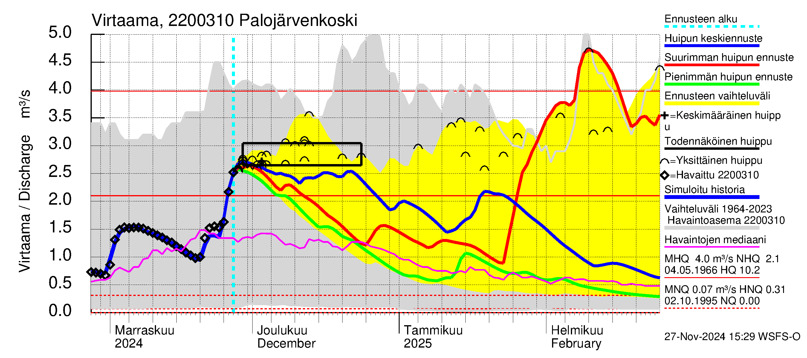 Siuntionjoen vesistöalue - Palojärvenkoski: Virtaama / juoksutus - huippujen keski- ja ääriennusteet