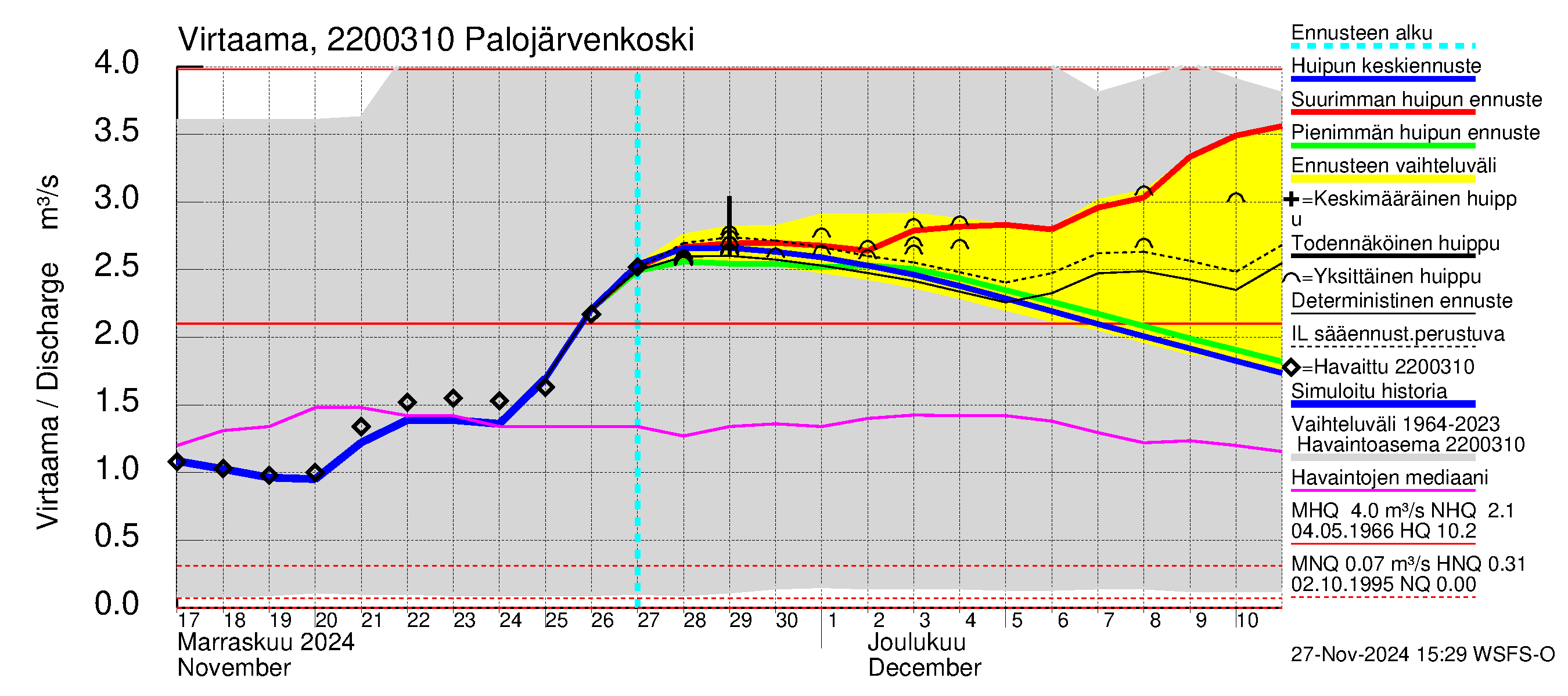 Siuntionjoen vesistöalue - Palojärvenkoski: Virtaama / juoksutus - huippujen keski- ja ääriennusteet