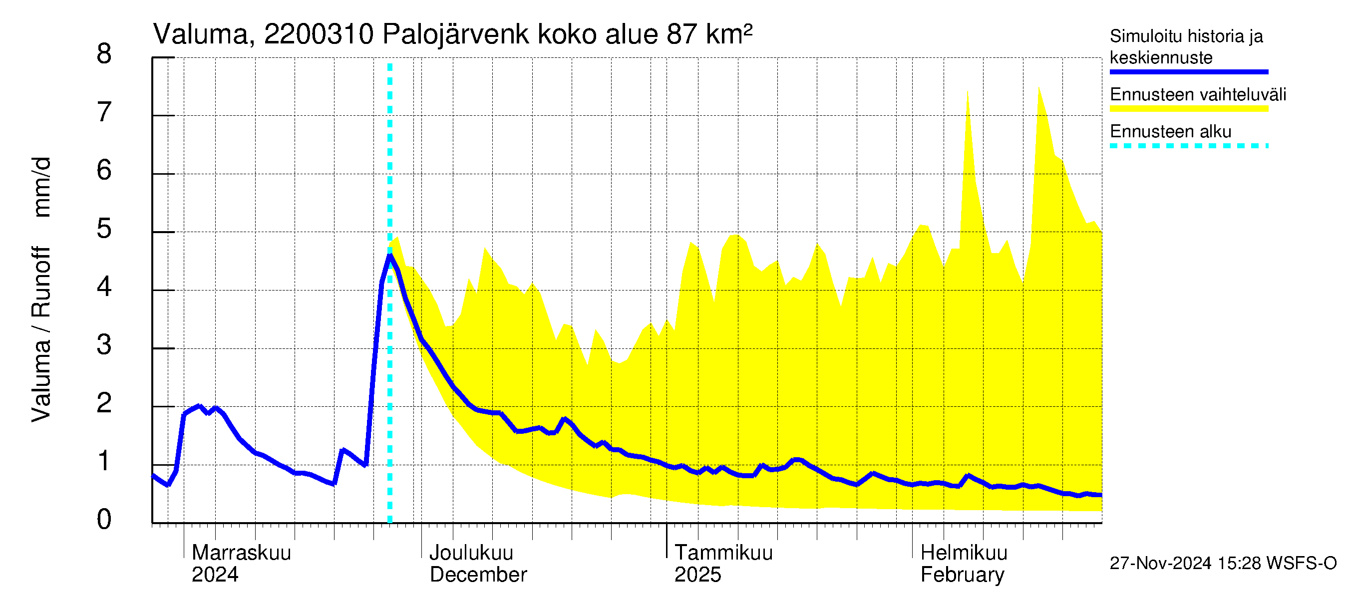 Siuntionjoen vesistöalue - Palojärvenkoski: Valuma