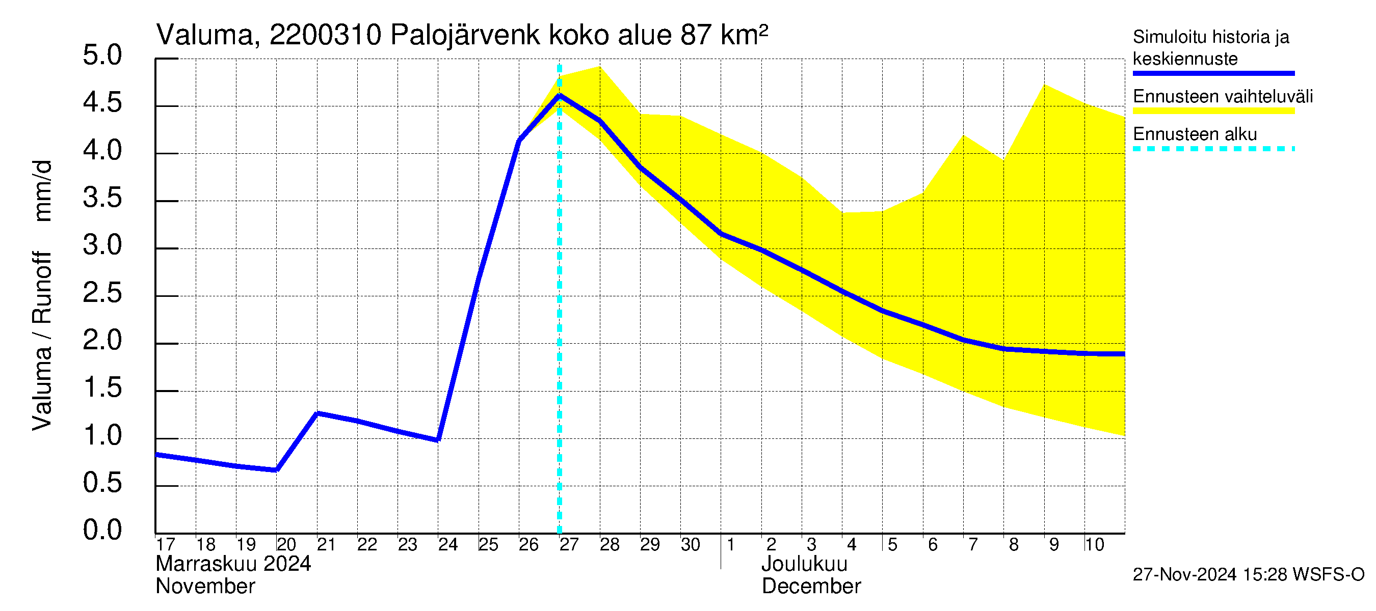 Siuntionjoen vesistöalue - Palojärvenkoski: Valuma