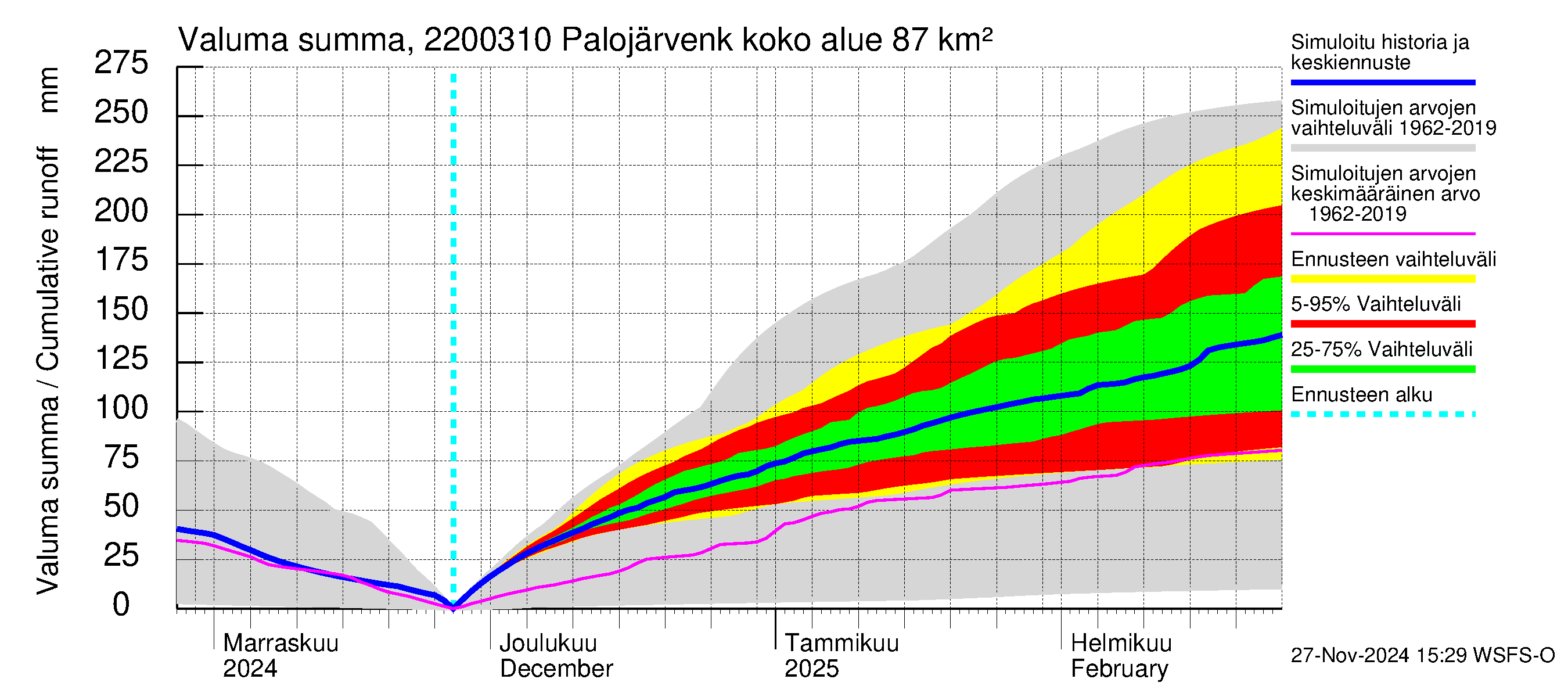 Siuntionjoen vesistöalue - Palojärvenkoski: Valuma - summa