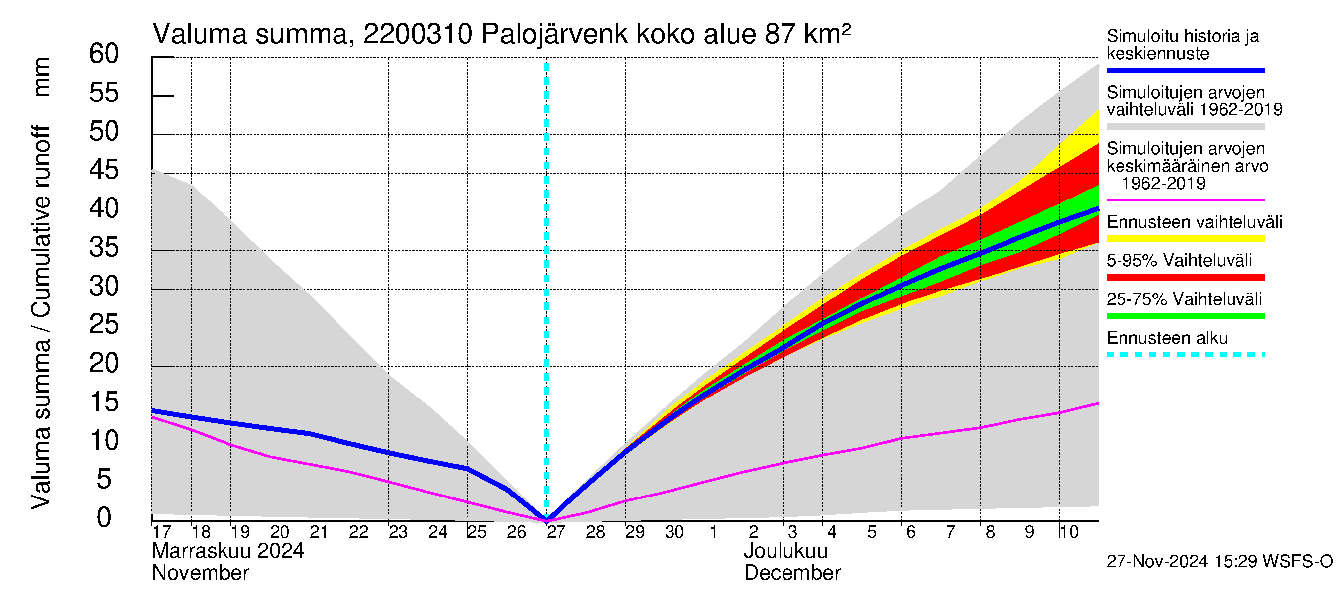 Siuntionjoen vesistöalue - Palojärvenkoski: Valuma - summa