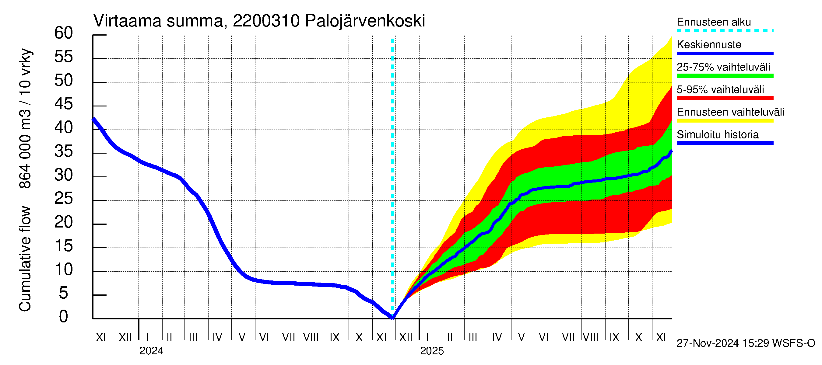 Siuntionjoen vesistöalue - Palojärvenkoski: Virtaama / juoksutus - summa