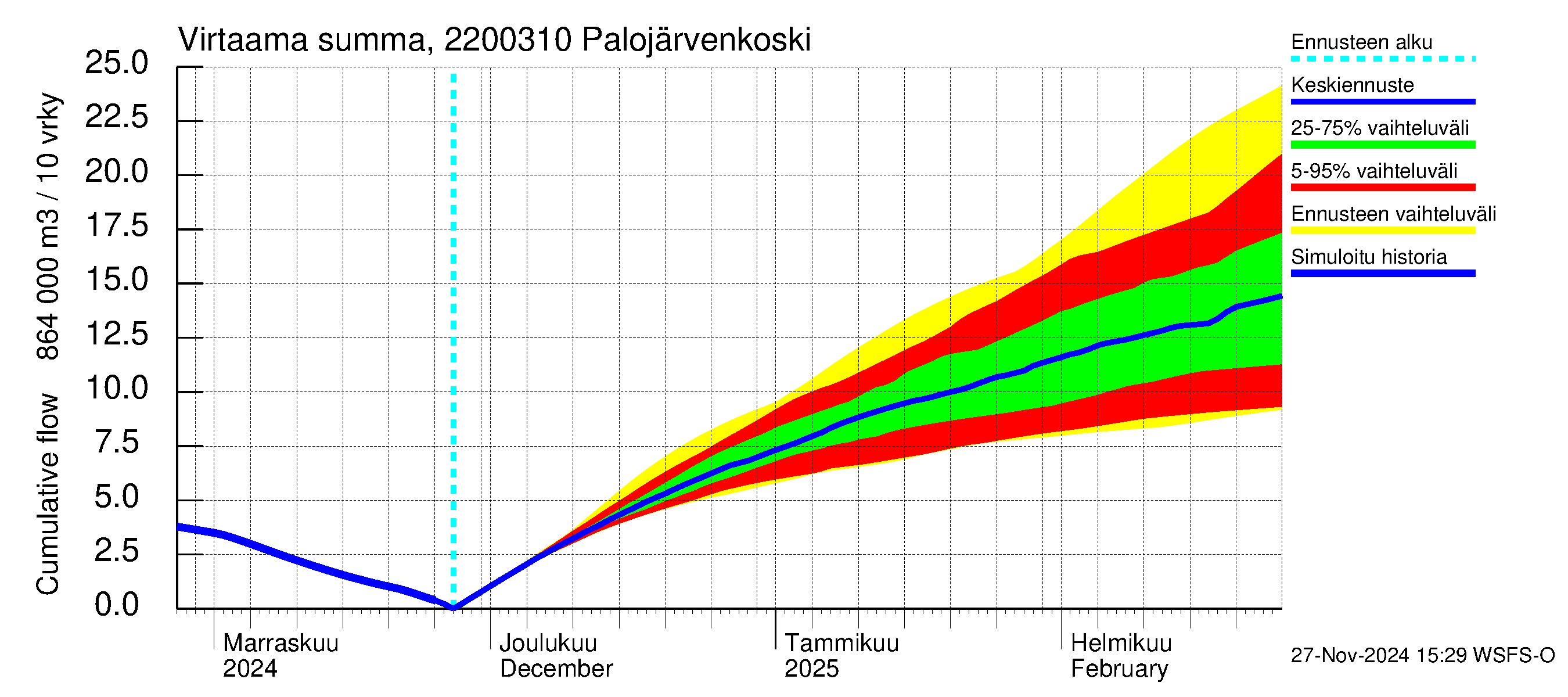 Siuntionjoen vesistöalue - Palojärvenkoski: Virtaama / juoksutus - summa