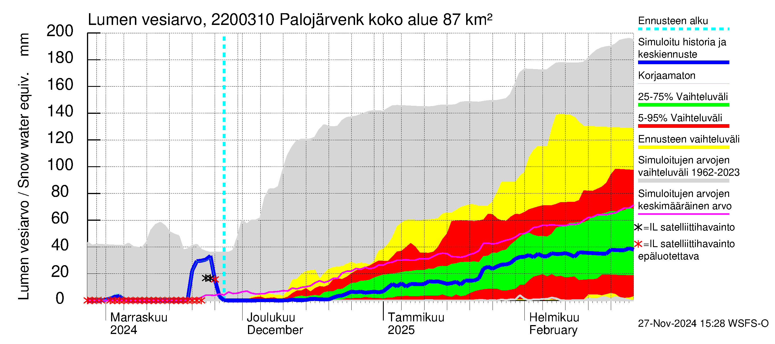 Siuntionjoen vesistöalue - Palojärvenkoski: Lumen vesiarvo