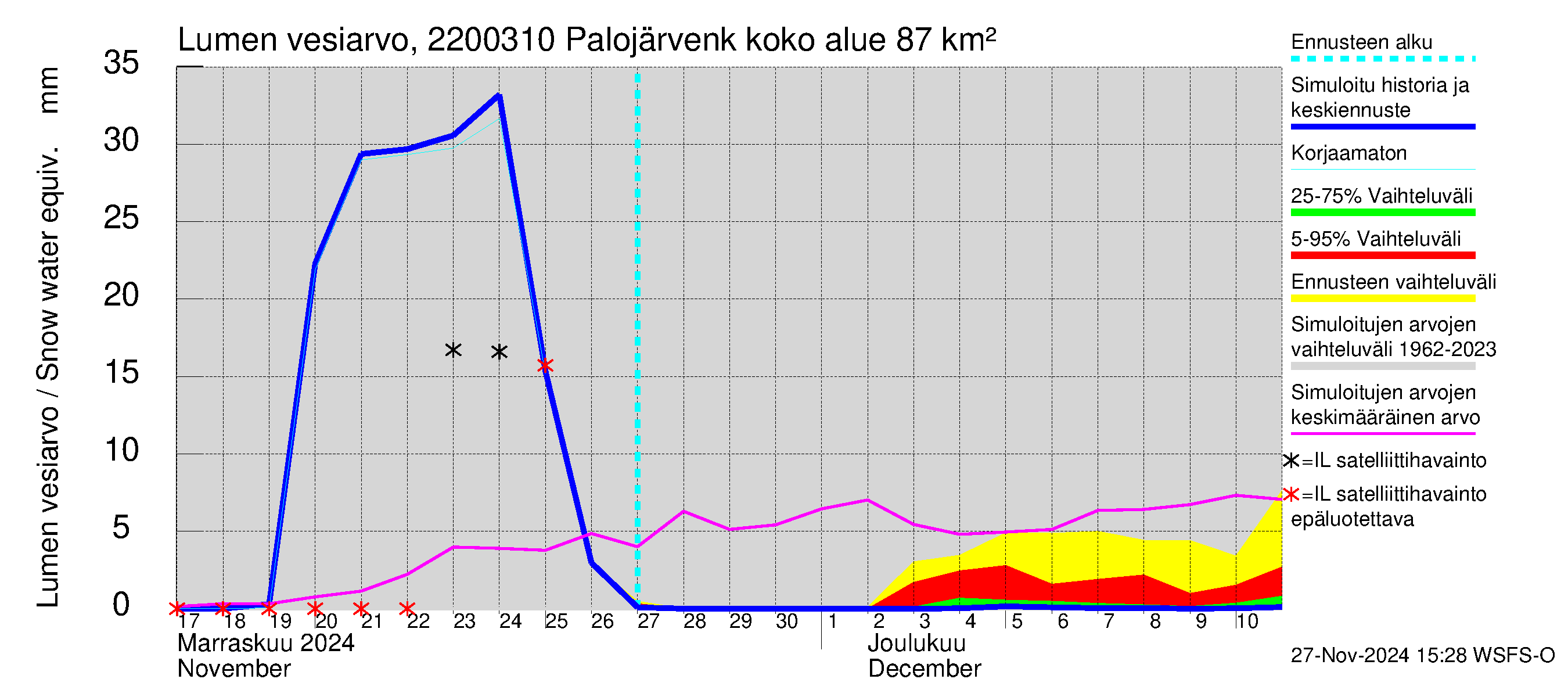 Siuntionjoen vesistöalue - Palojärvenkoski: Lumen vesiarvo