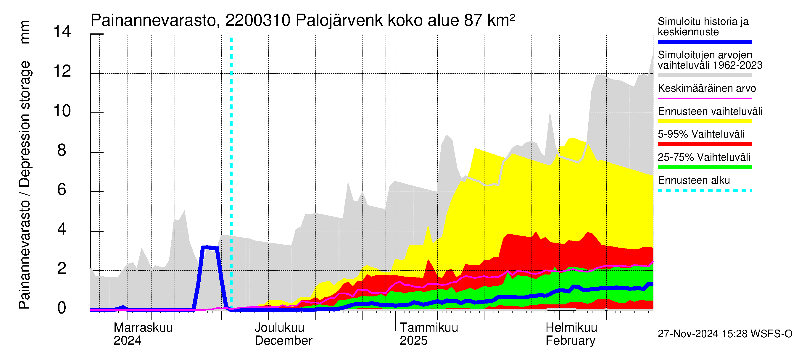 Siuntionjoen vesistöalue - Palojärvenkoski: Painannevarasto