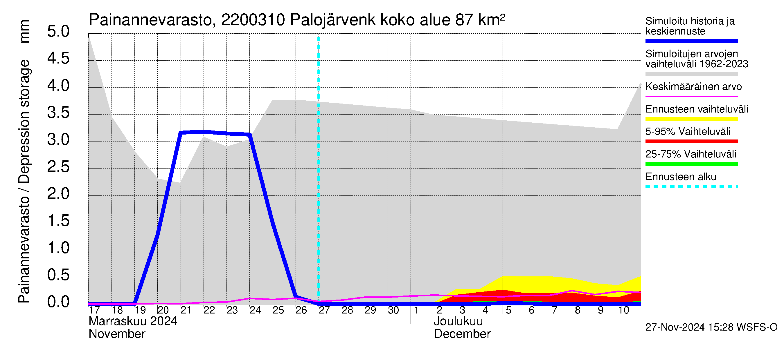 Siuntionjoen vesistöalue - Palojärvenkoski: Painannevarasto