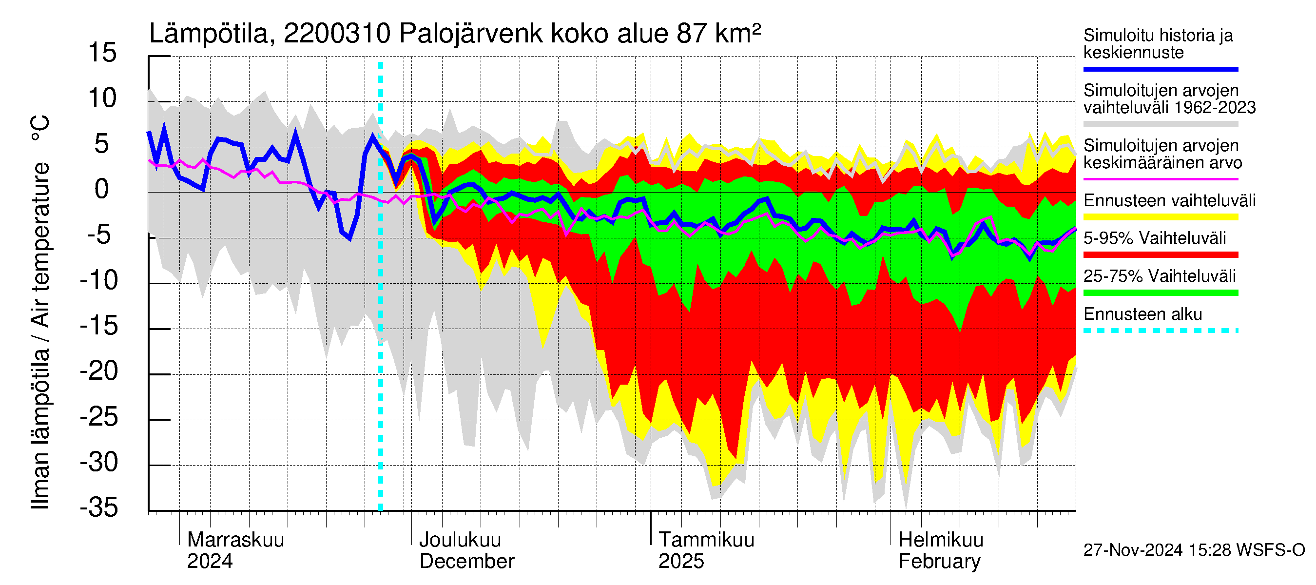 Siuntionjoen vesistöalue - Palojärvenkoski: Ilman lämpötila