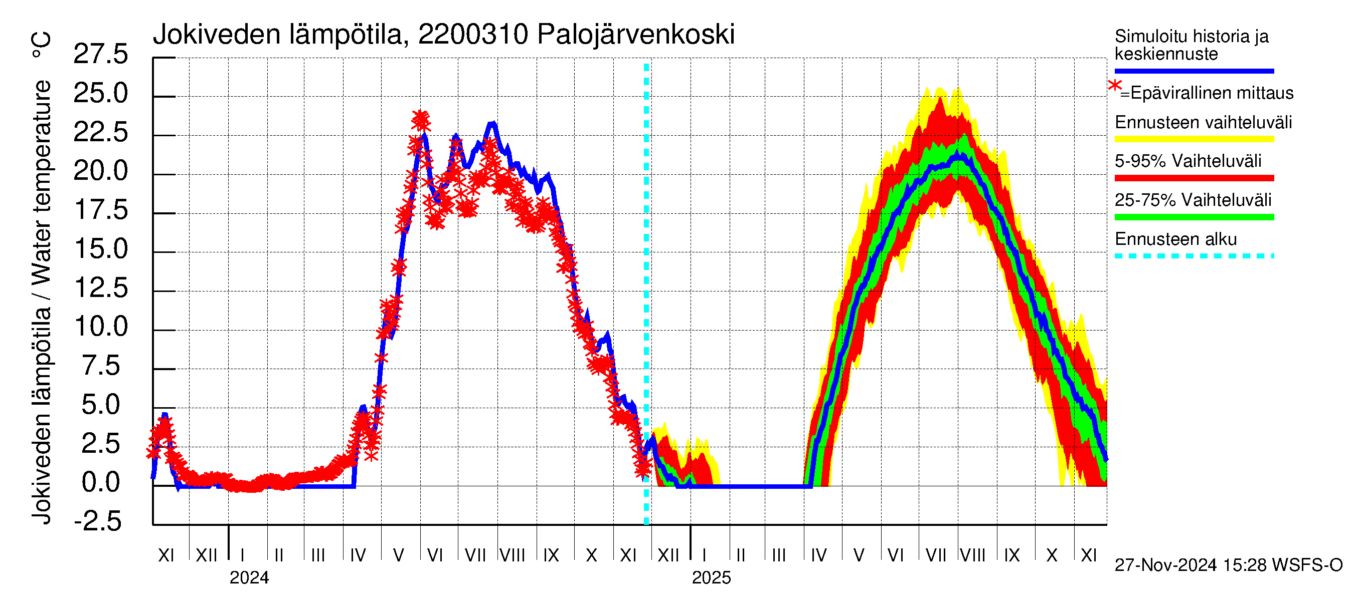 Siuntionjoen vesistöalue - Palojärvenkoski: Jokiveden lämpötila