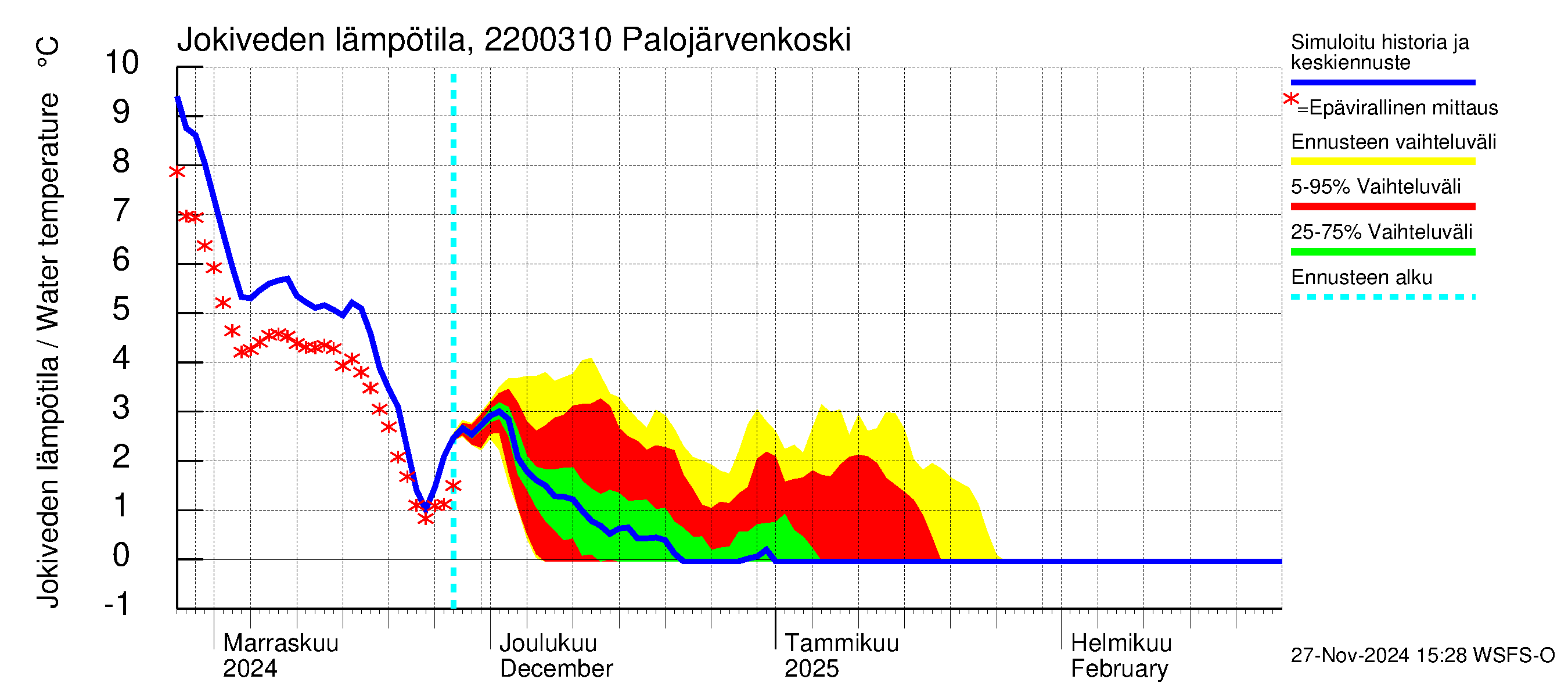 Siuntionjoen vesistöalue - Palojärvenkoski: Jokiveden lämpötila