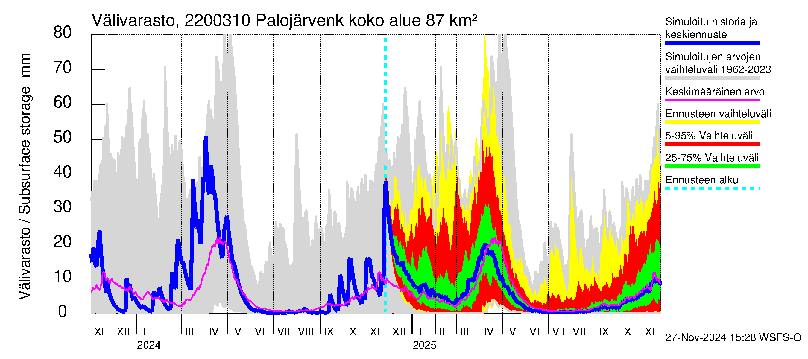 Siuntionjoen vesistöalue - Palojärvenkoski: Välivarasto