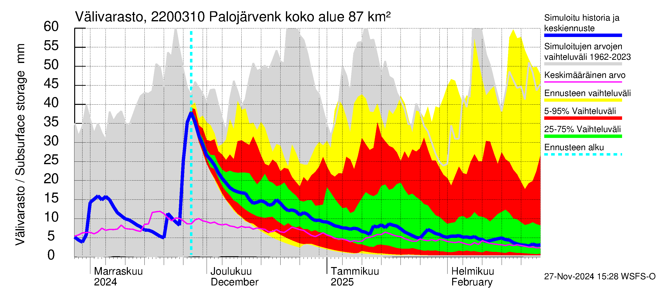 Siuntionjoen vesistöalue - Palojärvenkoski: Välivarasto