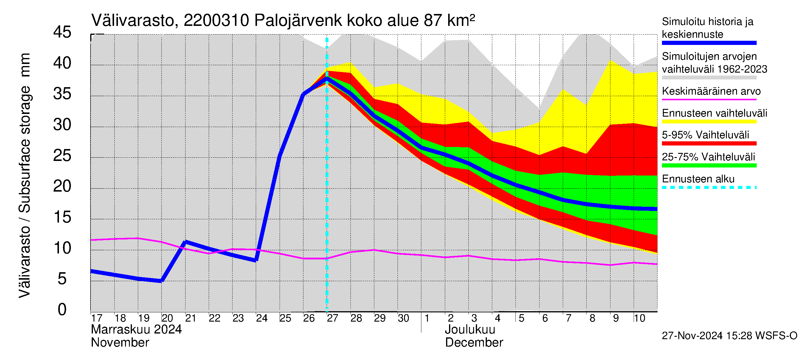 Siuntionjoen vesistöalue - Palojärvenkoski: Välivarasto