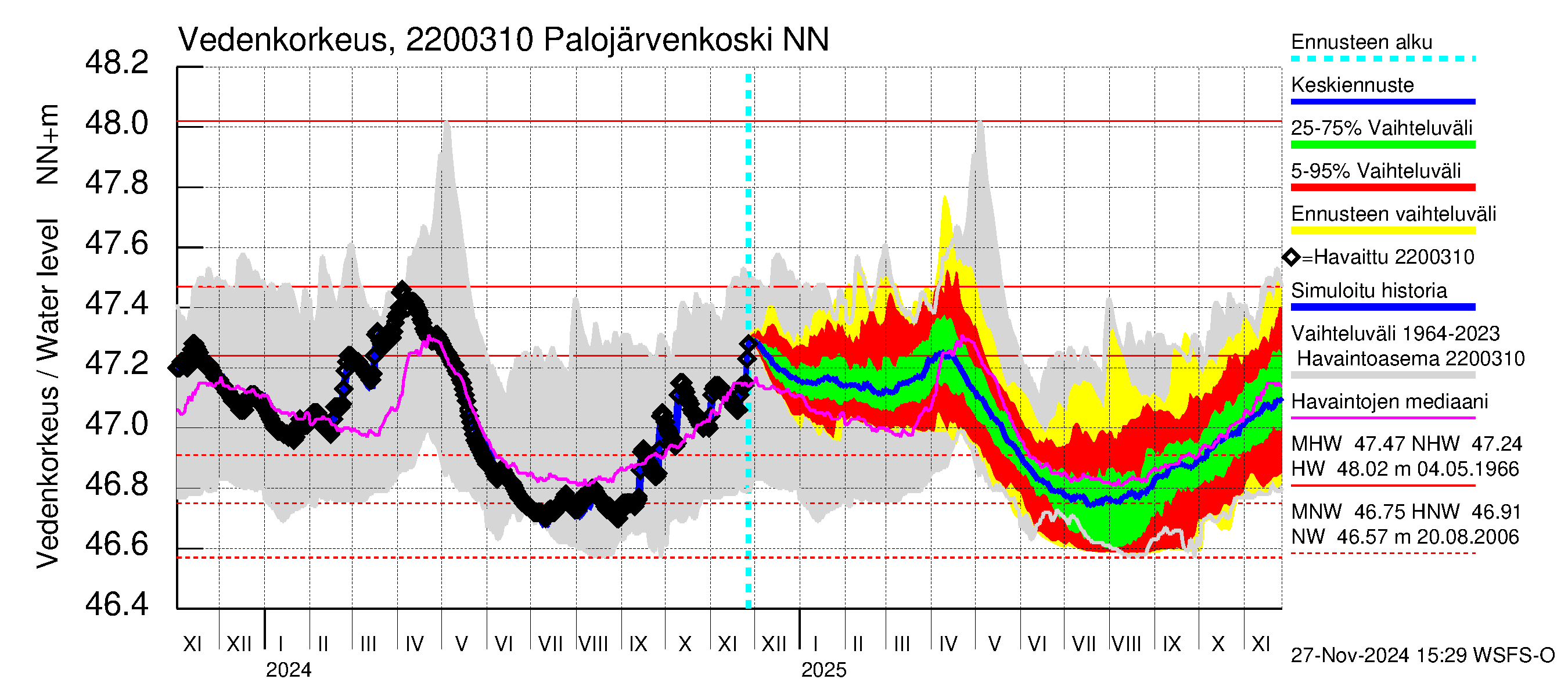 Siuntionjoen vesistöalue - Palojärvenkoski: Vedenkorkeus - jakaumaennuste