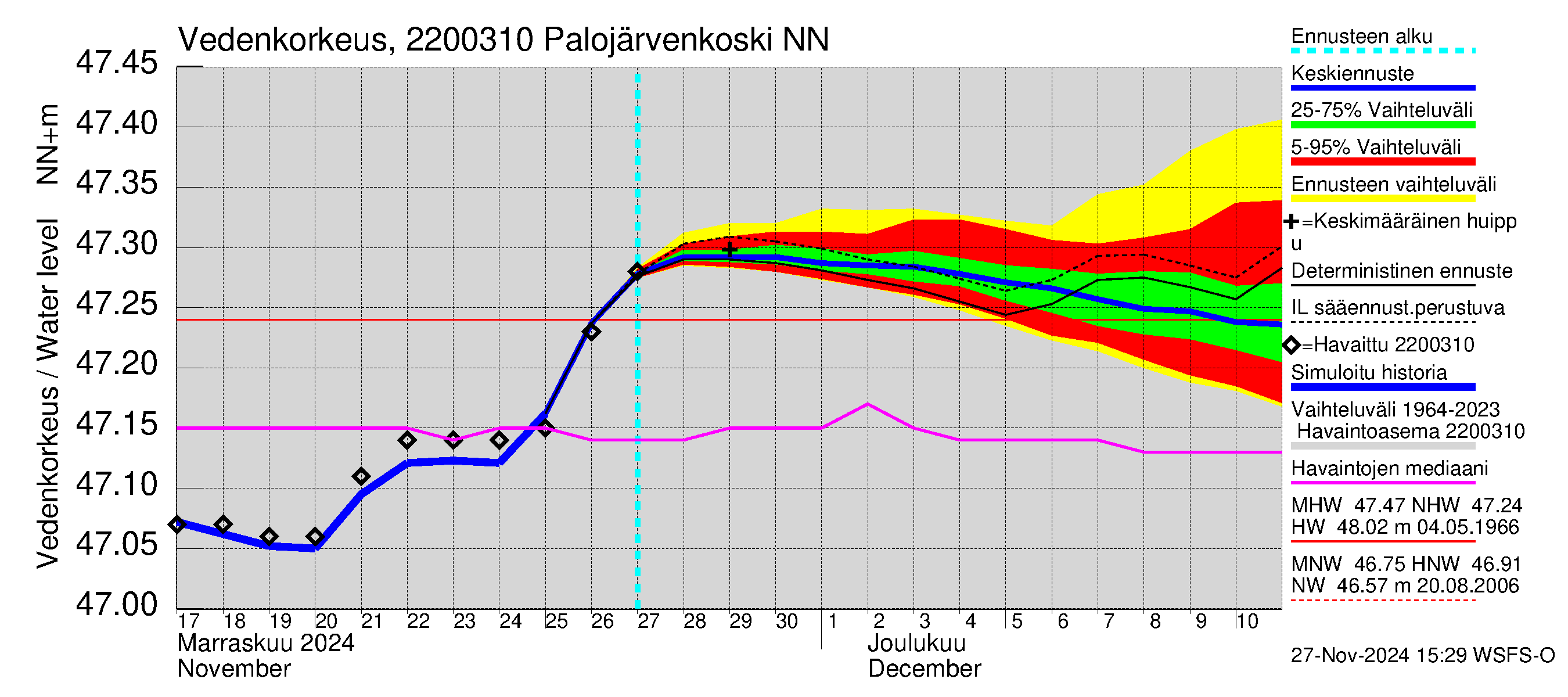 Siuntionjoen vesistöalue - Palojärvenkoski: Vedenkorkeus - jakaumaennuste